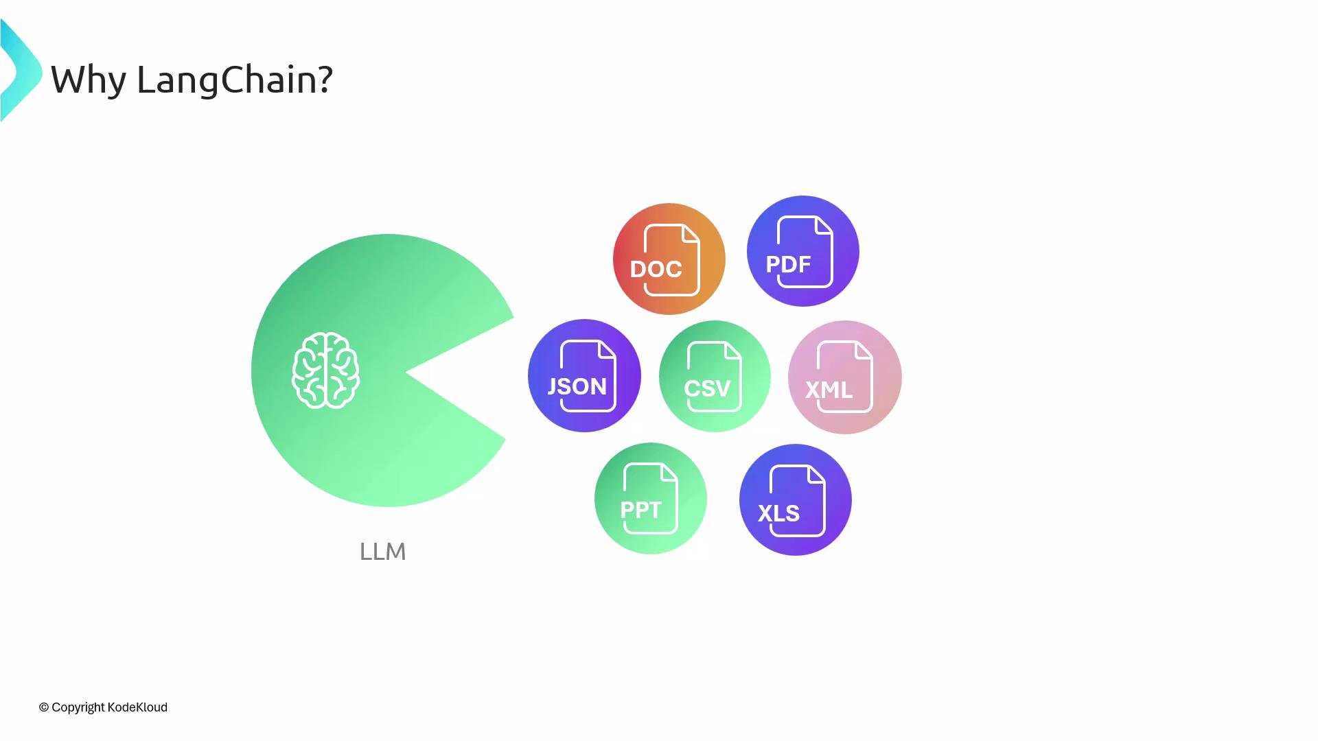 The image illustrates how a LangChain LLM (large language model) processes various document types such as DOC, PDF, JSON, CSV, XML, PPT, and XLS.