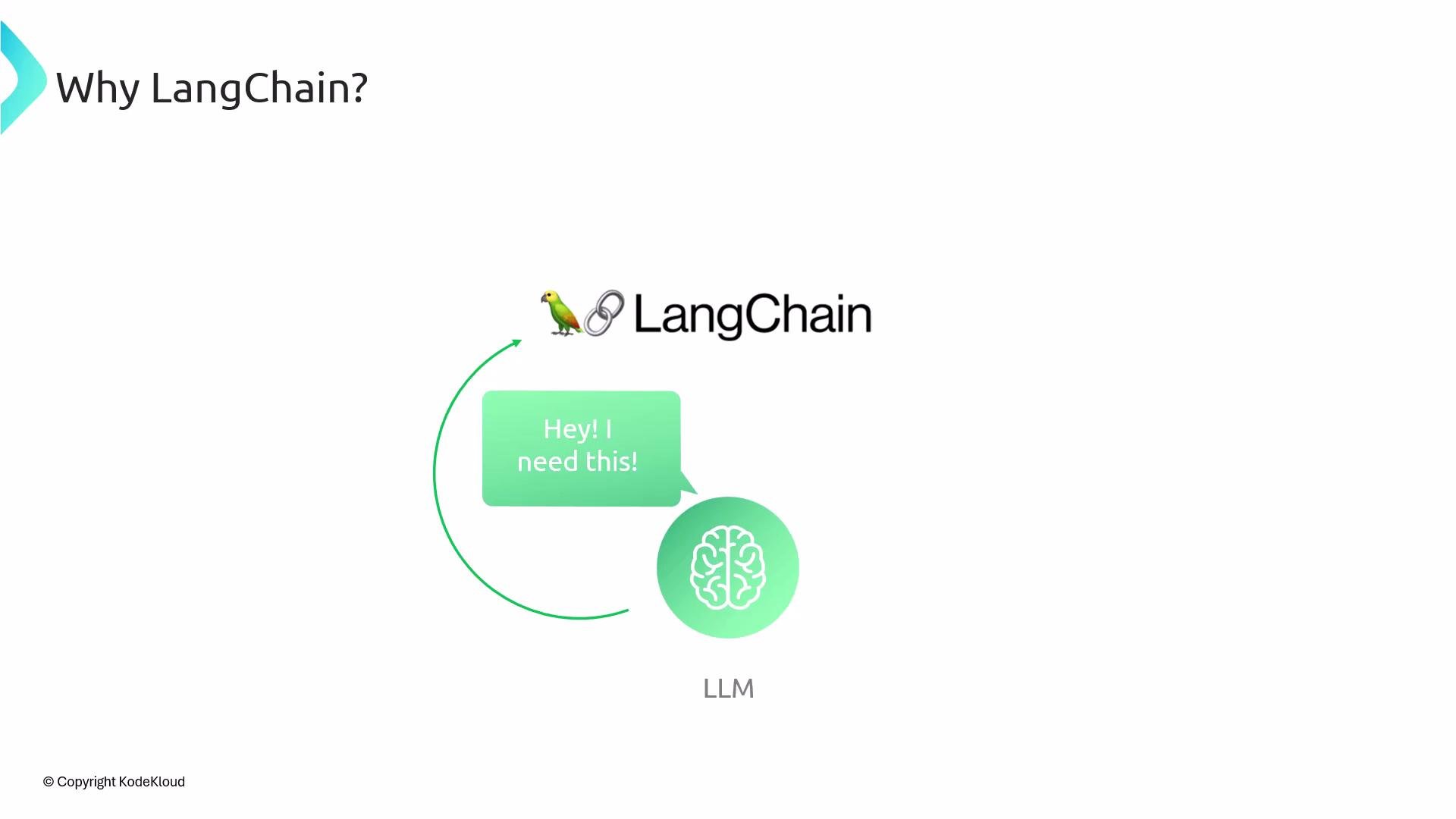 The image illustrates a concept where a parrot and chain icon next to "LangChain" interacts with a neural brain icon labeled "LLM," accompanied by a speech bubble saying "Hey! I need this!"