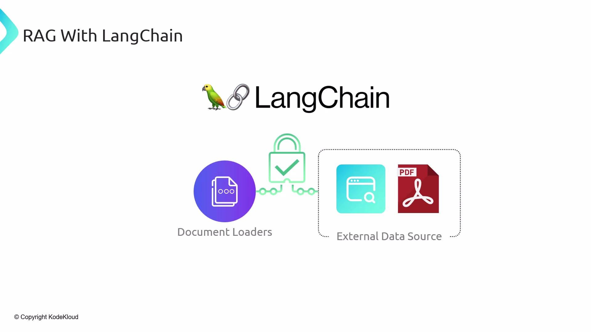 The image depicts a diagram related to LangChain, featuring elements like document loaders and external data sources, including icons for a web search and PDF.