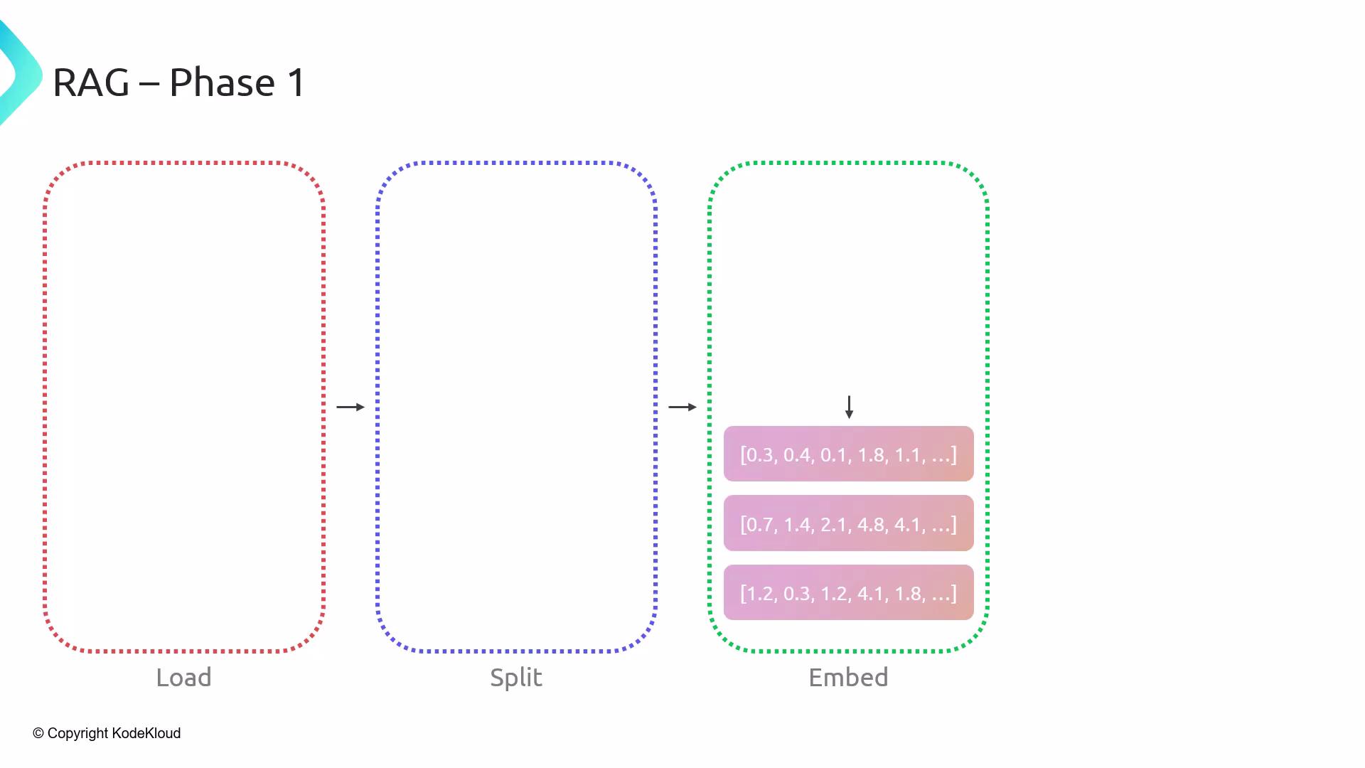 The image illustrates "RAG – Phase 1," showing a process flow from loading to splitting and embedding, with numerical representations as output.