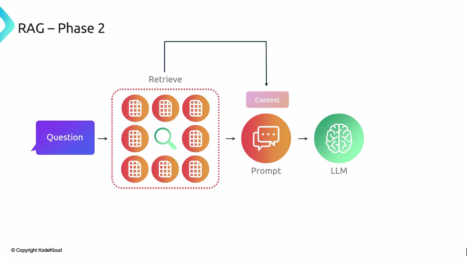 The image illustrates the RAG (Retrieval-Augmented Generation) Phase 2 process, depicting a flow from a question through a retrieval mechanism, context creation, prompting, and processing by a large language model (LLM).
