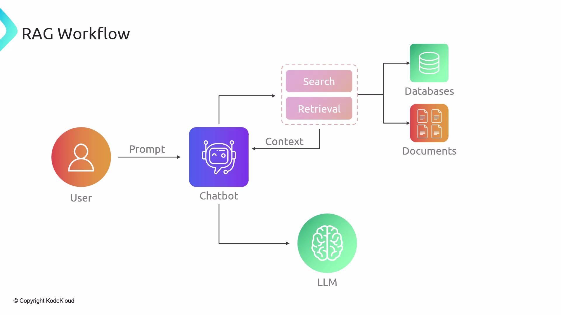 The image illustrates a RAG (Retrieval-Augmented Generation) workflow, showing the interaction between a user, a chatbot, a large language model (LLM), and databases/documents for search and retrieval of context.