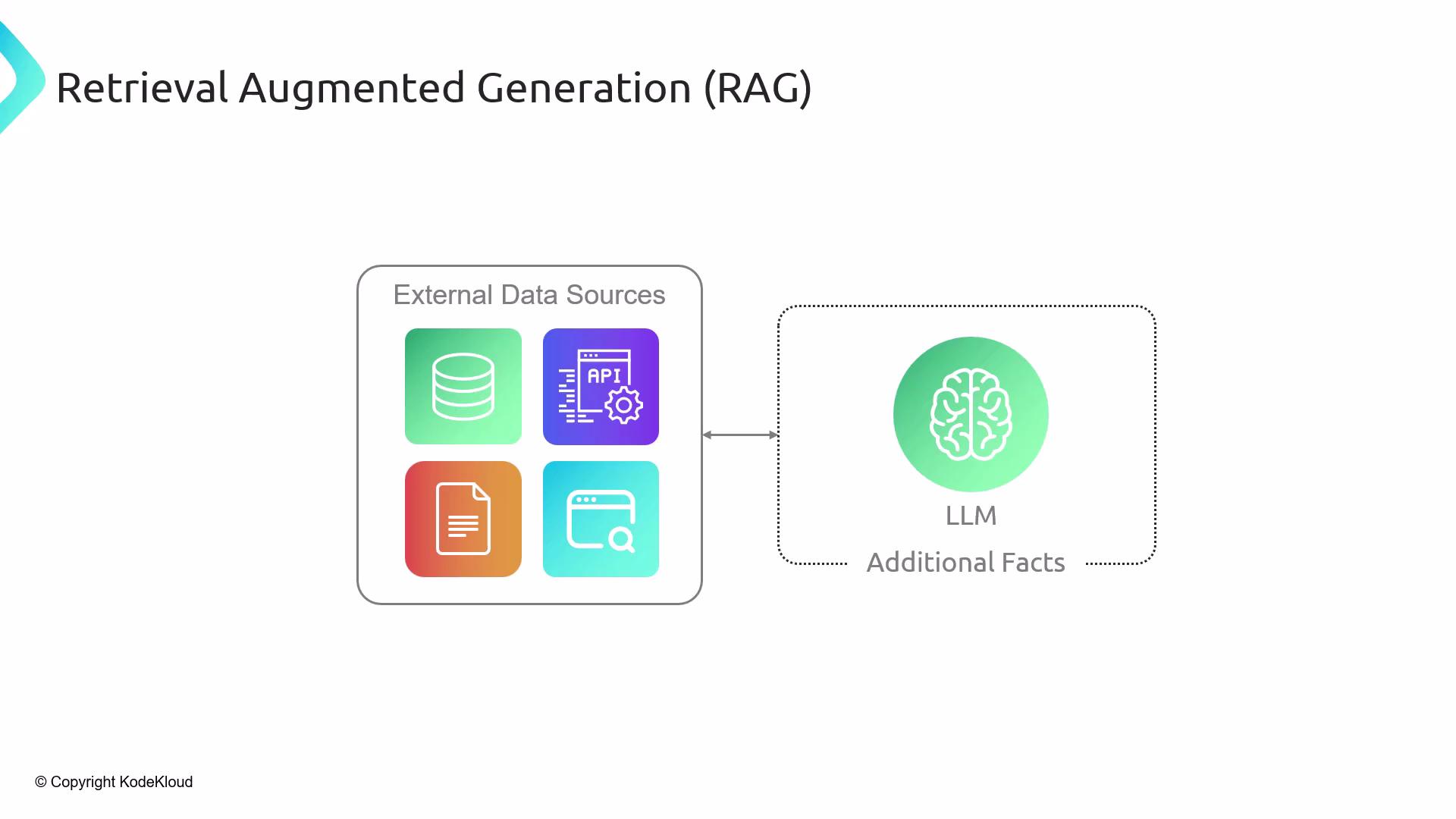 The image illustrates the concept of Retrieval Augmented Generation (RAG), showing the interaction between external data sources and a large language model (LLM) to enhance information with additional facts.
