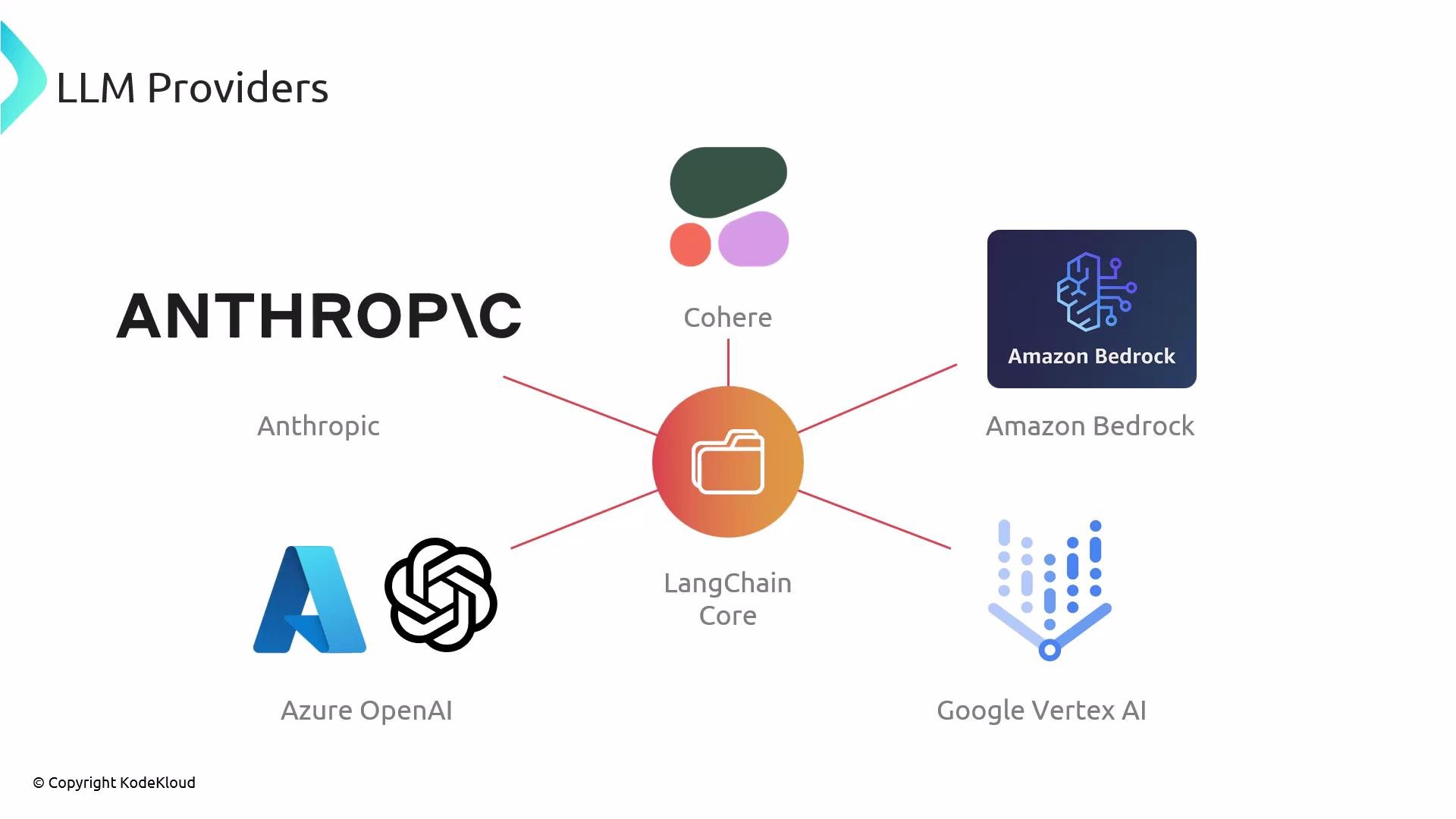 The image shows a diagram of various LLM providers connected to LangChain Core, including Anthropic, Cohere, Amazon Bedrock, Azure OpenAI, and Google Vertex AI.