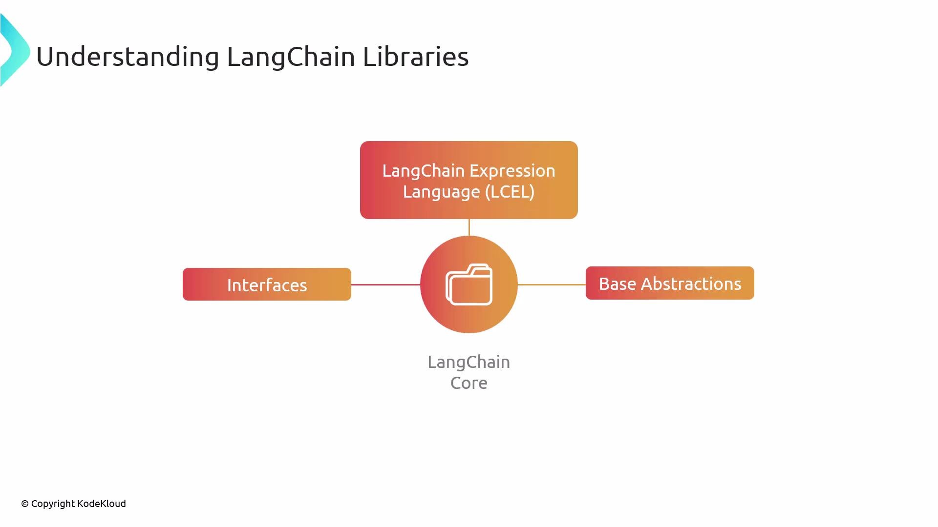 The image is a diagram titled "Understanding LangChain Libraries," featuring LangChain Core at the center connected to "LangChain Expression Language (LCEL)," "Interfaces," and "Base Abstractions."