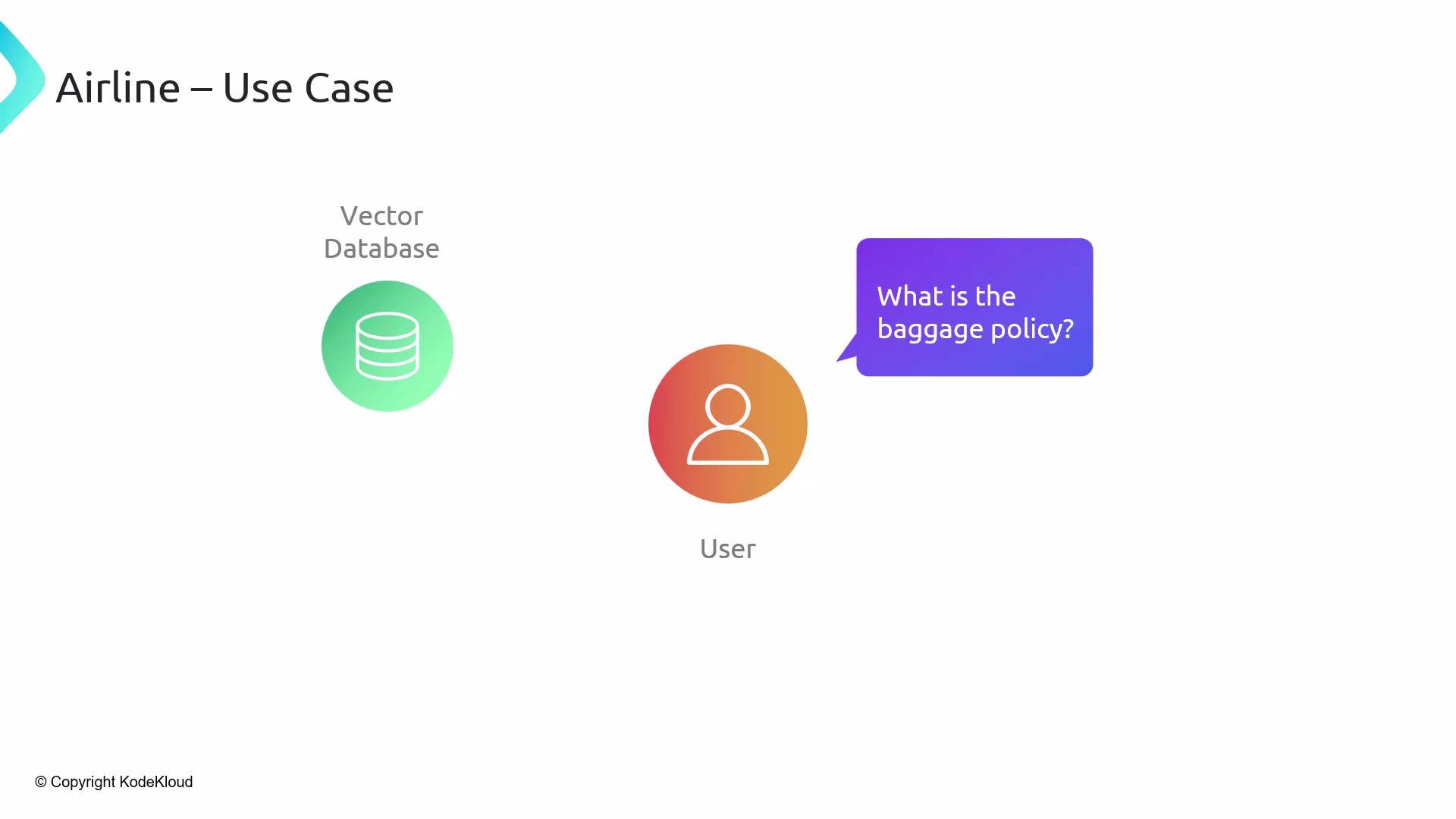 The image depicts an airline use case with a user asking, "What is the baggage policy?" accompanied by icons representing a vector database and a user.