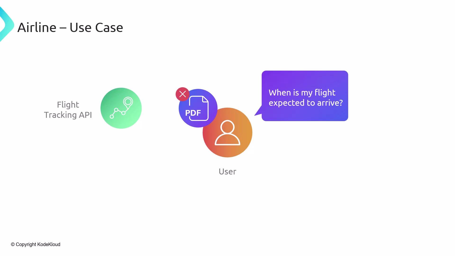 The image illustrates an airline use case involving a user asking about flight arrival using a flight tracking API, with a crossed-out PDF icon suggesting non-use of PDFs.