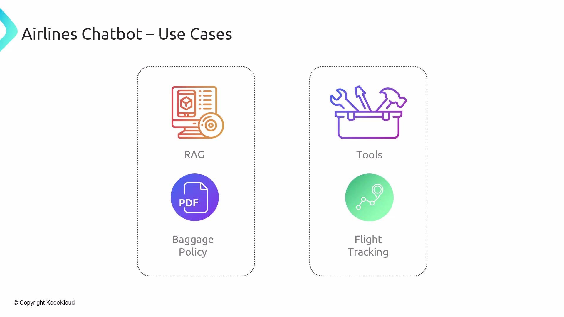 The image illustrates use cases for an airlines chatbot, highlighting features like RAG, baggage policy, tools, and flight tracking.