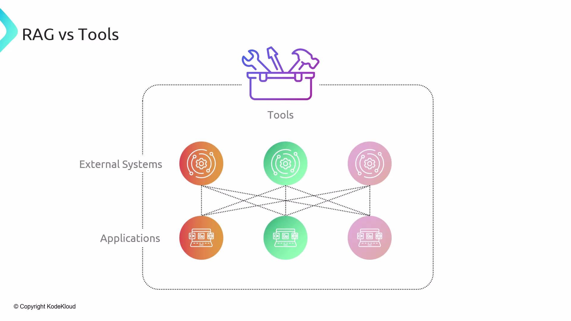 The image illustrates a comparison between RAG (Retrieval-Augmented Generation) and tools, showing interconnected external systems and applications. It includes icons representing tools and technology within a dotted framework.