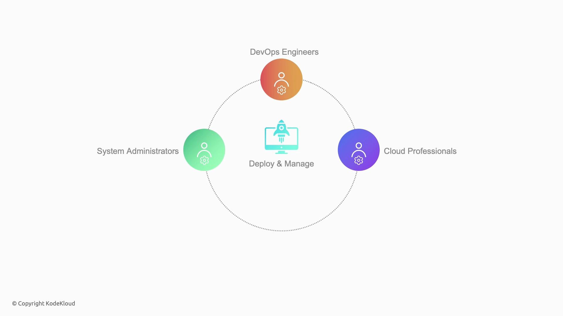The image illustrates a diagram showing three roles—DevOps Engineers, System Administrators, and Cloud Professionals—connected to the task of "Deploy & Manage" in the center.