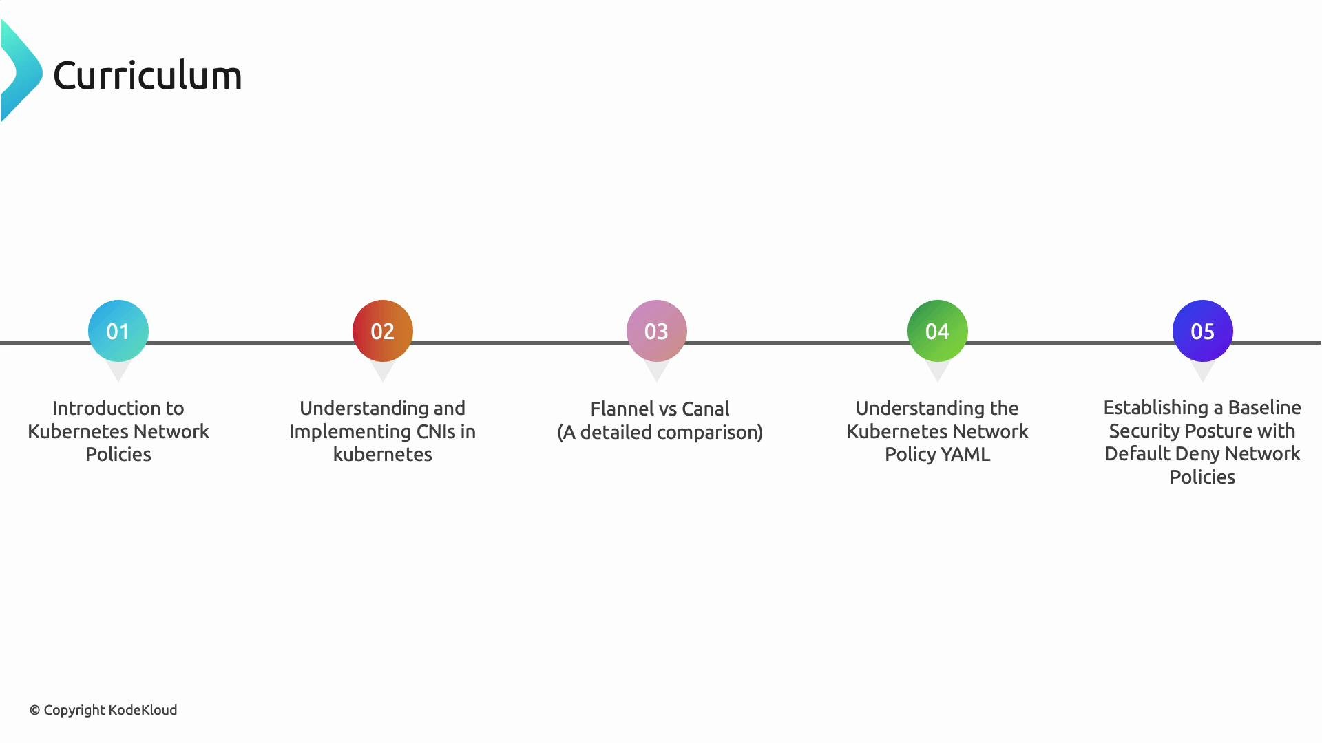 The image outlines a curriculum for Kubernetes network policies, including topics like CNIs, Flannel vs Canal, and security postures with default deny policies.