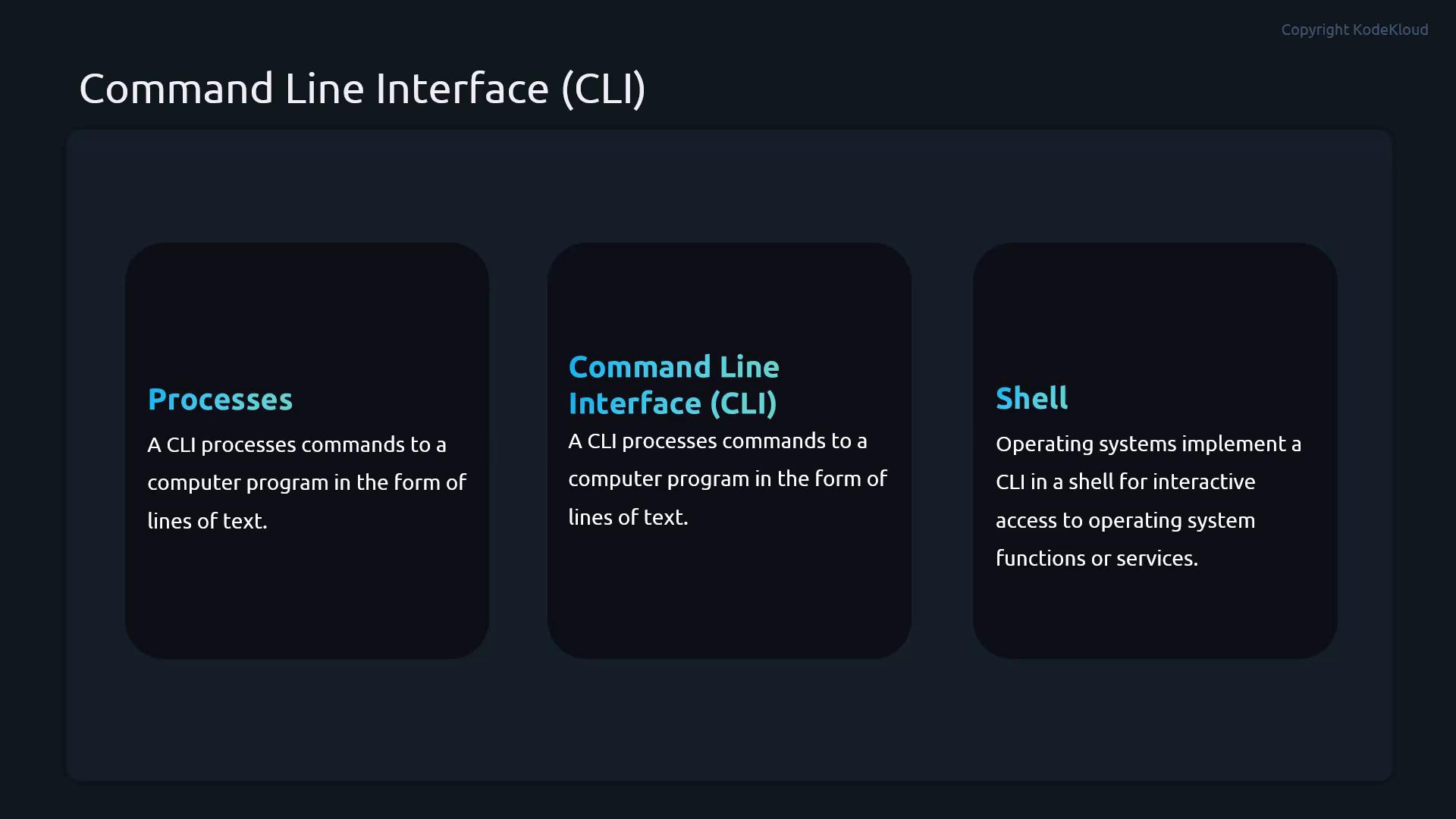 A dark-themed infographic slide titled "Command Line Interface (CLI)" with three rounded panels labeled "Processes", "Command Line Interface (CLI)", and "Shell." Each panel contains a short description about how CLIs process text commands and how shells provide interactive access to operating system functions.