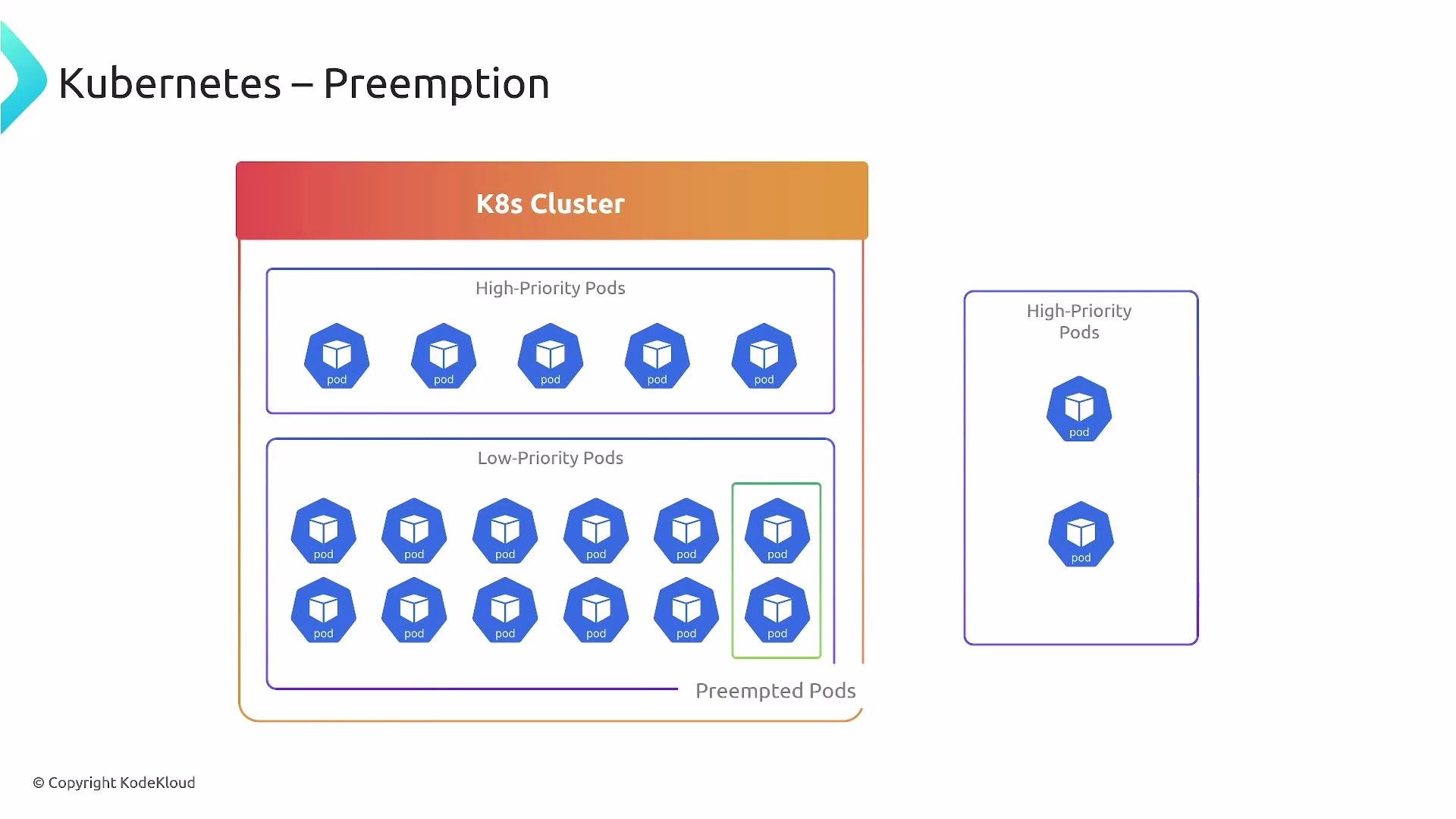 A slide titled "Kubernetes – Preemption" showing a K8s cluster with rows of high‑priority and low‑priority pod icons, and several low‑priority pods marked as preempted and moved into a separate area to make room for higher‑priority pods.