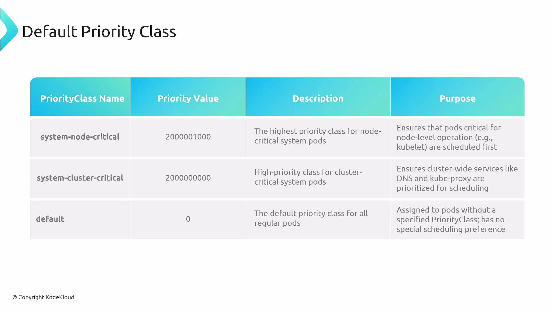 A slide titled "Default Priority Class" showing a table of Kubernetes priority classes (system-node-critical, system-cluster-critical, default) with their priority values, descriptions, and purposes. It also lists the numeric values 2000001000, 2000000000, and 0.