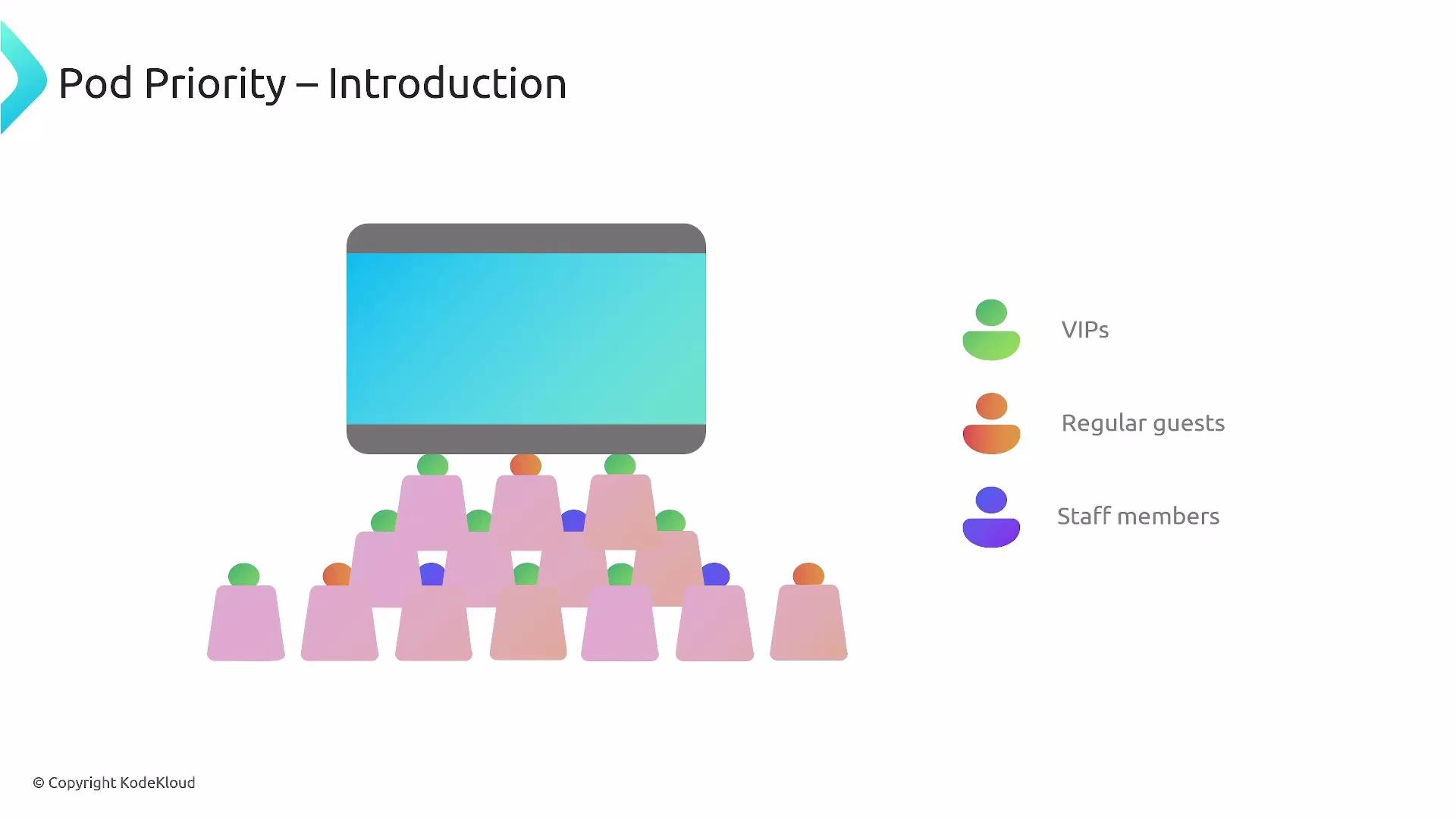 A slide titled "Pod Priority – Introduction" showing a large screen above rows of stylized pod-shaped seats with small colored head icons. A legend at right labels the colors: green for VIPs, orange for regular guests, and blue for staff members.