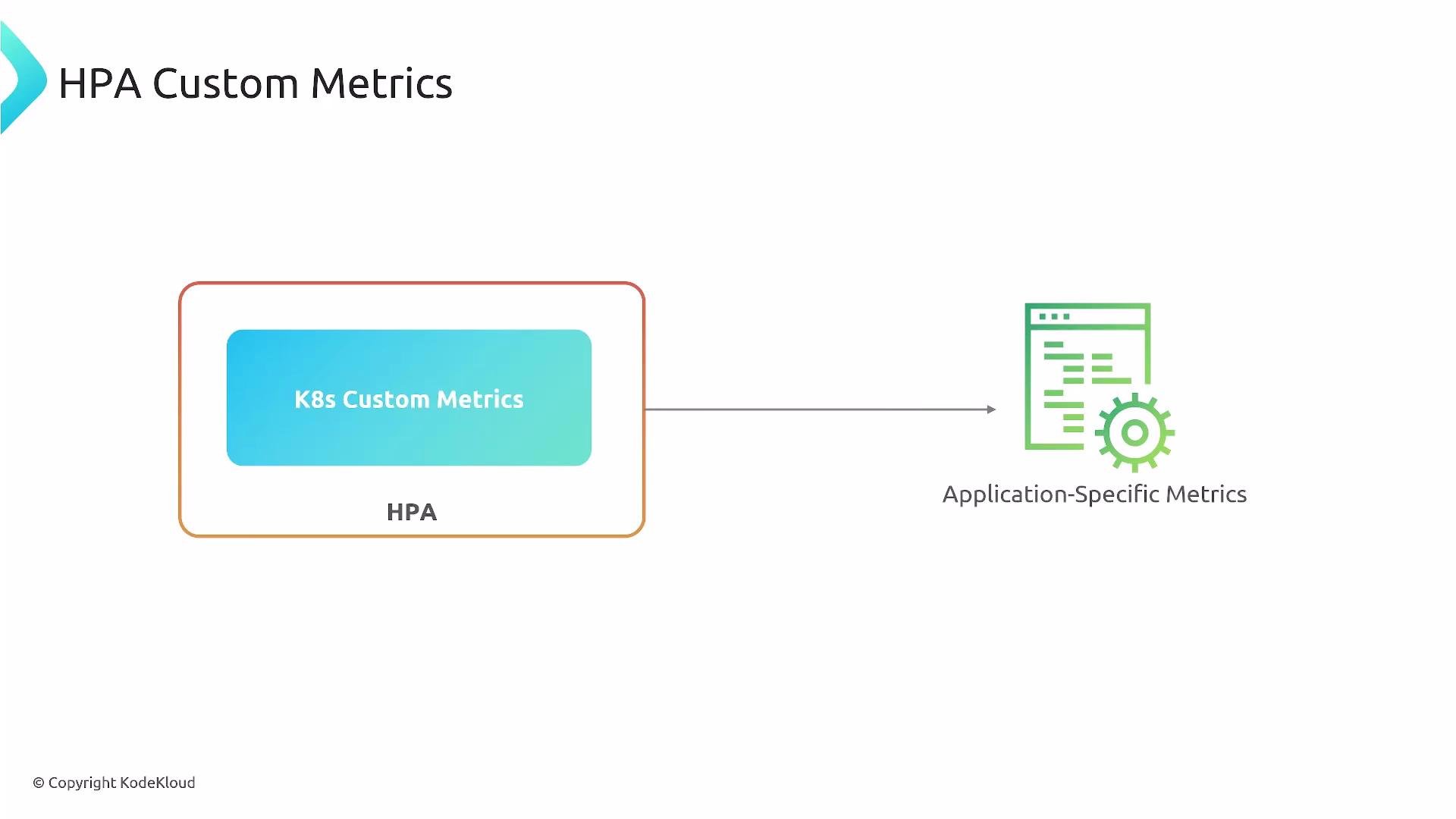 A diagram titled "HPA Custom Metrics" showing an HPA box containing "K8s Custom Metrics" with an arrow pointing to an icon of a document and gear labeled "Application-Specific Metrics."