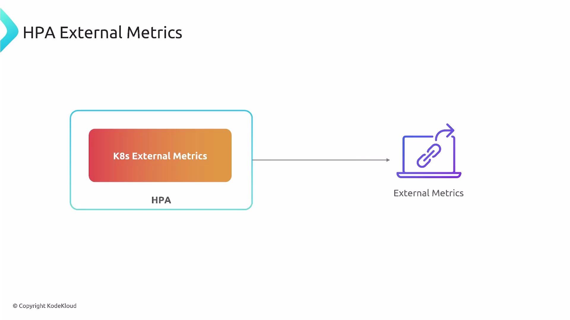 A slide titled "HPA External Metrics" showing an HPA box containing a "K8s External Metrics" block. An arrow points from the HPA box to a laptop icon labeled "External Metrics."