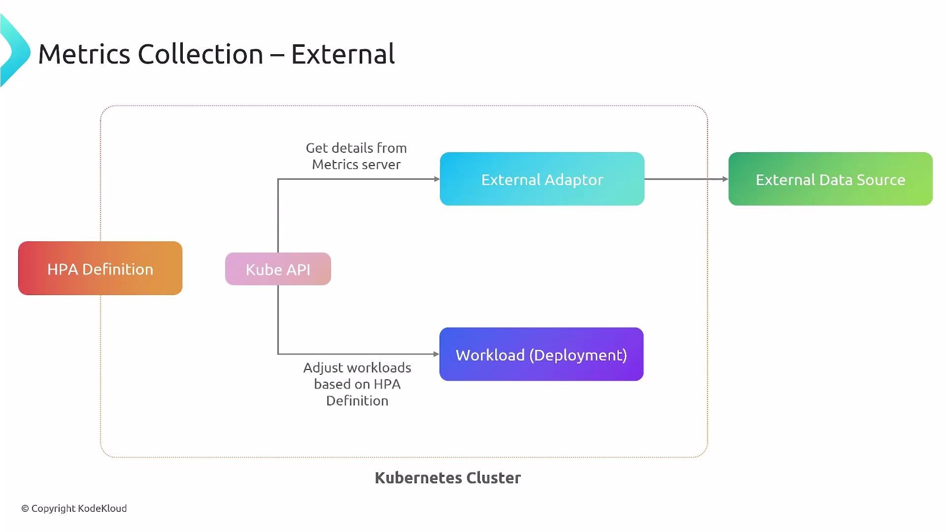 A diagram titled "Metrics Collection – External" showing a Kubernetes cluster flow where an HPA definition and the Kube API interact with an External Adaptor and External Data Source. Arrows indicate the adaptor fetching metrics from the metrics server/external source and the Kube API adjusting the workload (Deployment) based on the HPA.