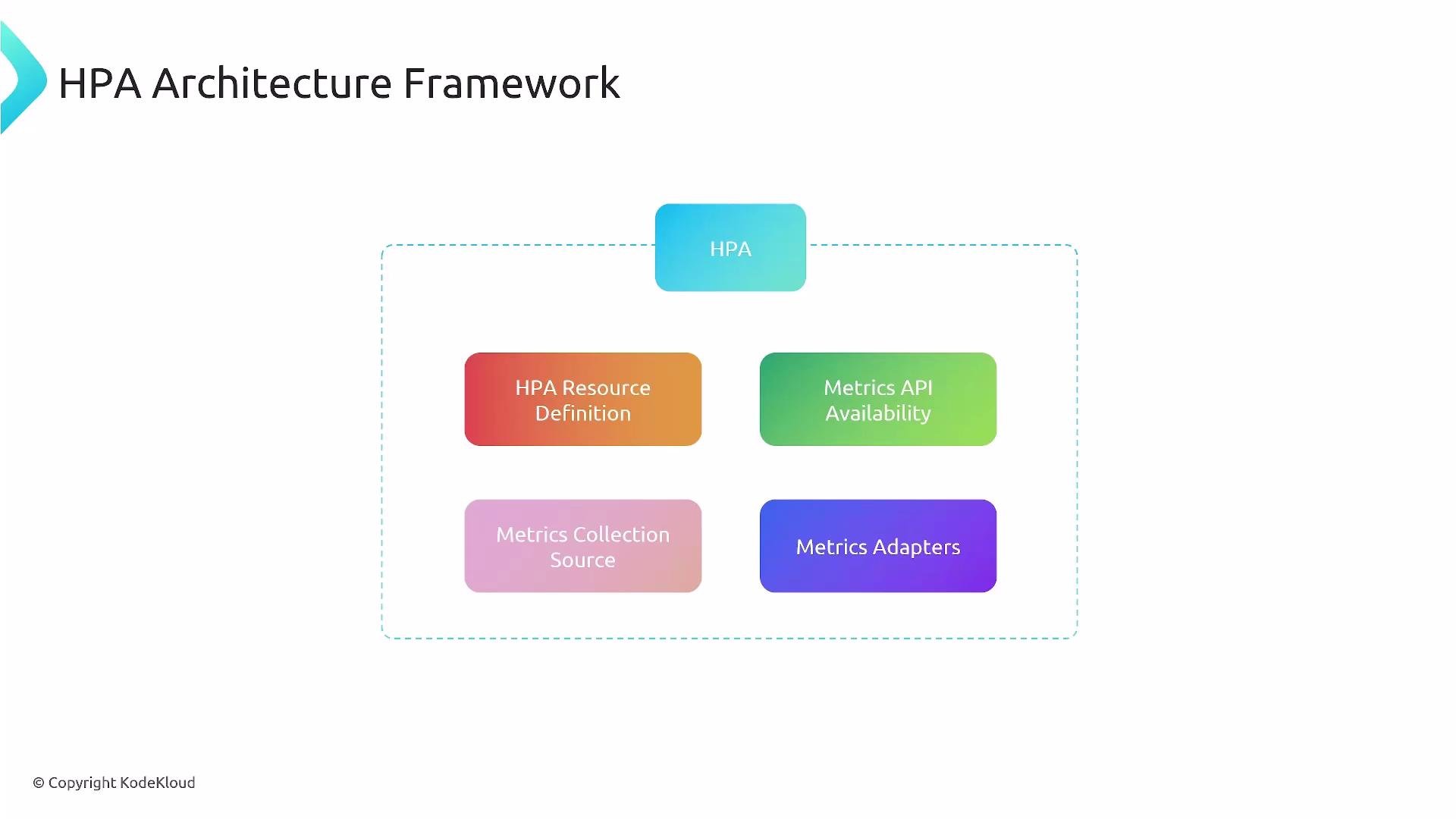 A slide titled "HPA Architecture Framework" showing a diagram with a central HPA box above a dashed boundary containing four colored component boxes labeled "HPA Resource Definition," "Metrics API Availability," "Metrics Collection Source," and "Metrics Adapters." The image visually represents the components of a Horizontal Pod Autoscaler architecture.
