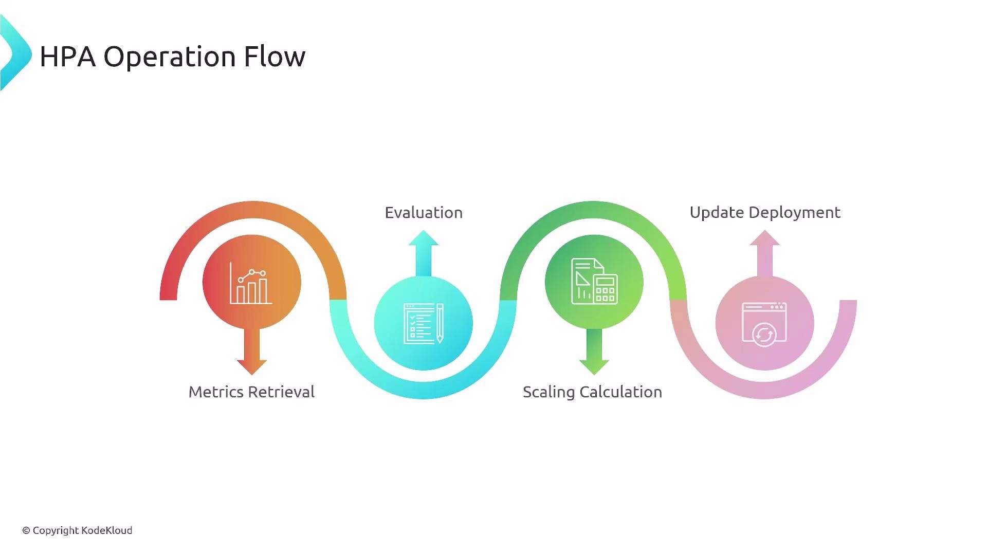 A colorful infographic titled "HPA Operation Flow" showing four connected stages: Metrics Retrieval, Evaluation, Scaling Calculation, and Update Deployment. Each stage is represented by a colored circular icon and curved arrows with simple line illustrations (chart, checklist, calculator, deployment).
