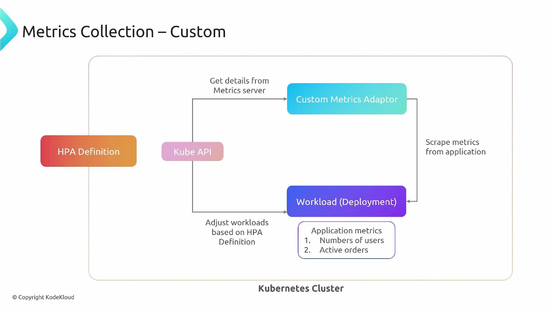 A diagram of custom metrics collection in a Kubernetes cluster showing HPA Definition and the Kube API interacting with a Custom Metrics Adaptor and a Workload (Deployment). It illustrates scraping application metrics (e.g., number of users, active orders) and adjusting workloads based on those metrics.