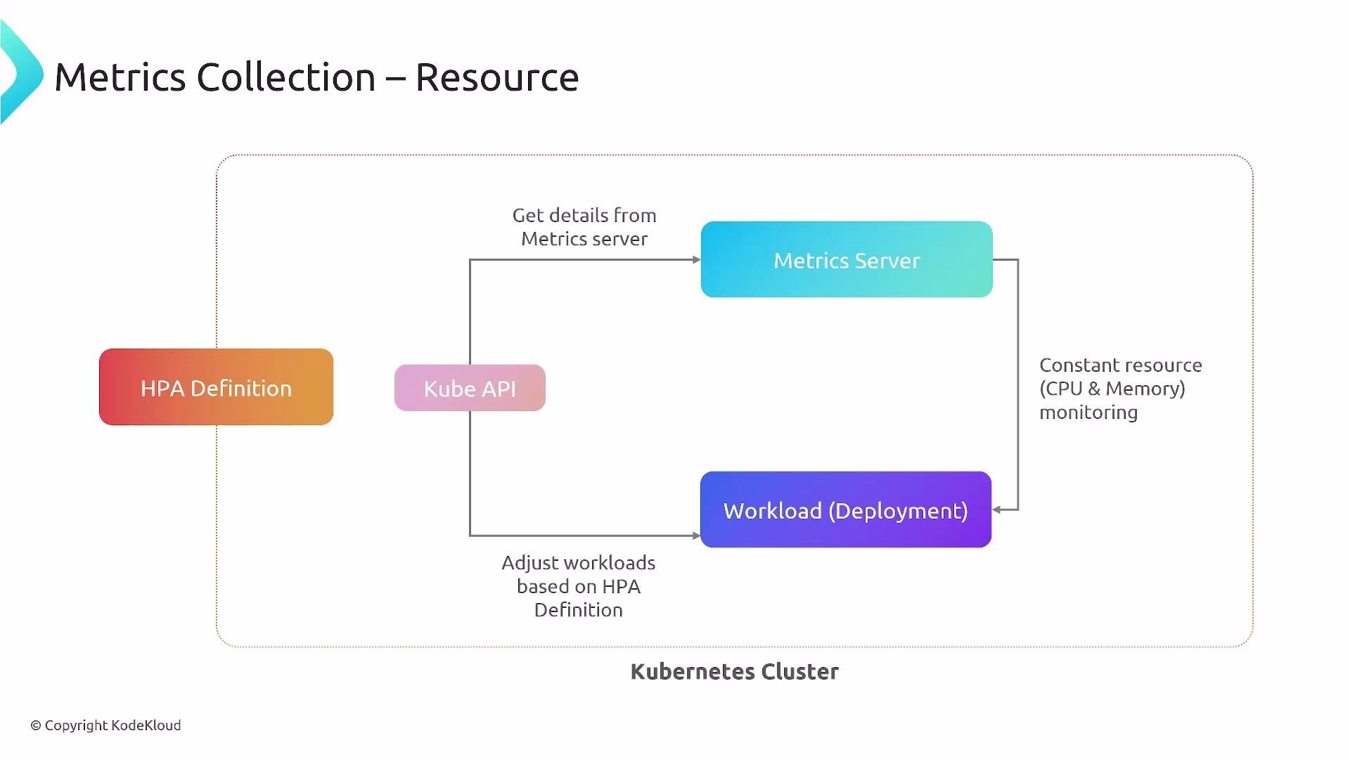 A slide titled "Metrics Collection – Resource" showing a Kubernetes cluster diagram. It depicts the Metrics Server sending CPU/memory metrics via the Kube API to the HPA (HPA Definition), which adjusts Workload (Deployment) scaling accordingly.