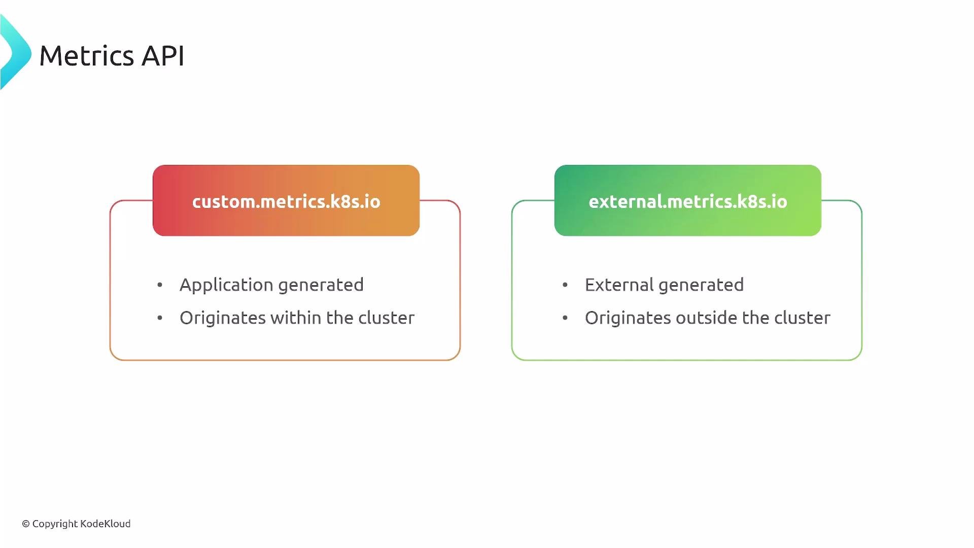A slide titled "Metrics API" showing two panels: custom.metrics.k8s.io (left) and external.metrics.k8s.io (right). The left panel notes application-generated metrics that originate within the cluster, while the right panel notes external-generated metrics that originate outside the cluster.