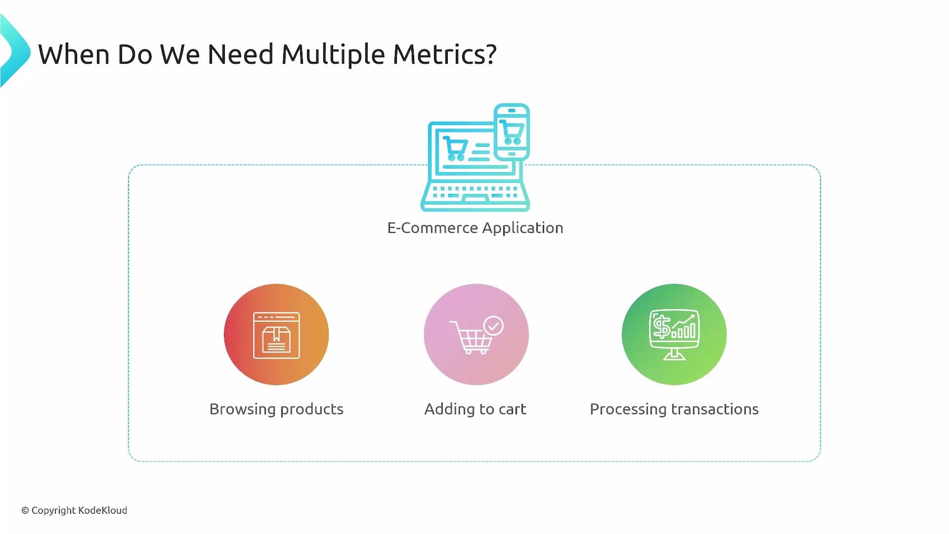 A presentation slide titled "When Do We Need Multiple Metrics?" showing an "E‑Commerce Application" icon and three colored circles representing stages: Browsing products, Adding to cart, and Processing transactions. The slide includes simple line icons for each stage and a small © Copyright KodeKloud note.