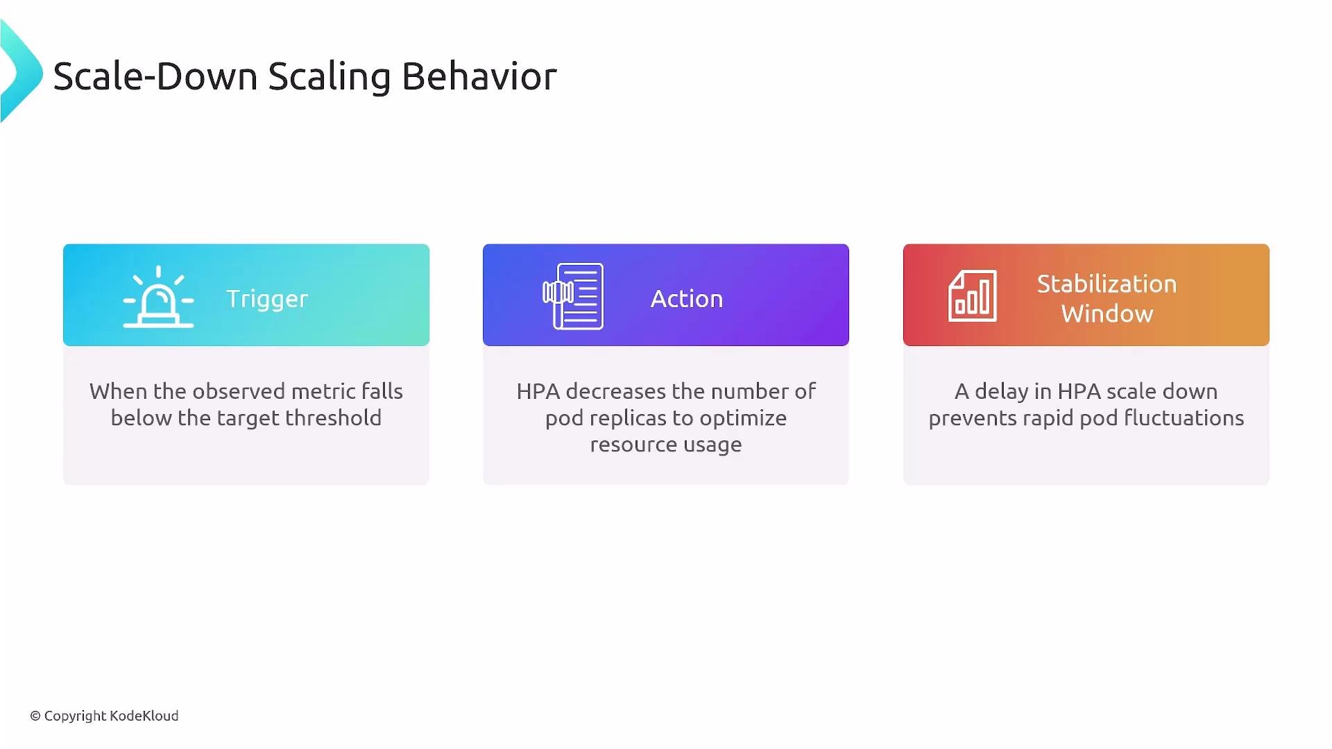 A presentation slide titled "Scale-Down Scaling Behavior" showing three colored panels: "Trigger" (metric falls below target), "Action" (HPA decreases pod replicas), and "Stabilization Window" (delay to prevent rapid pod fluctuations).