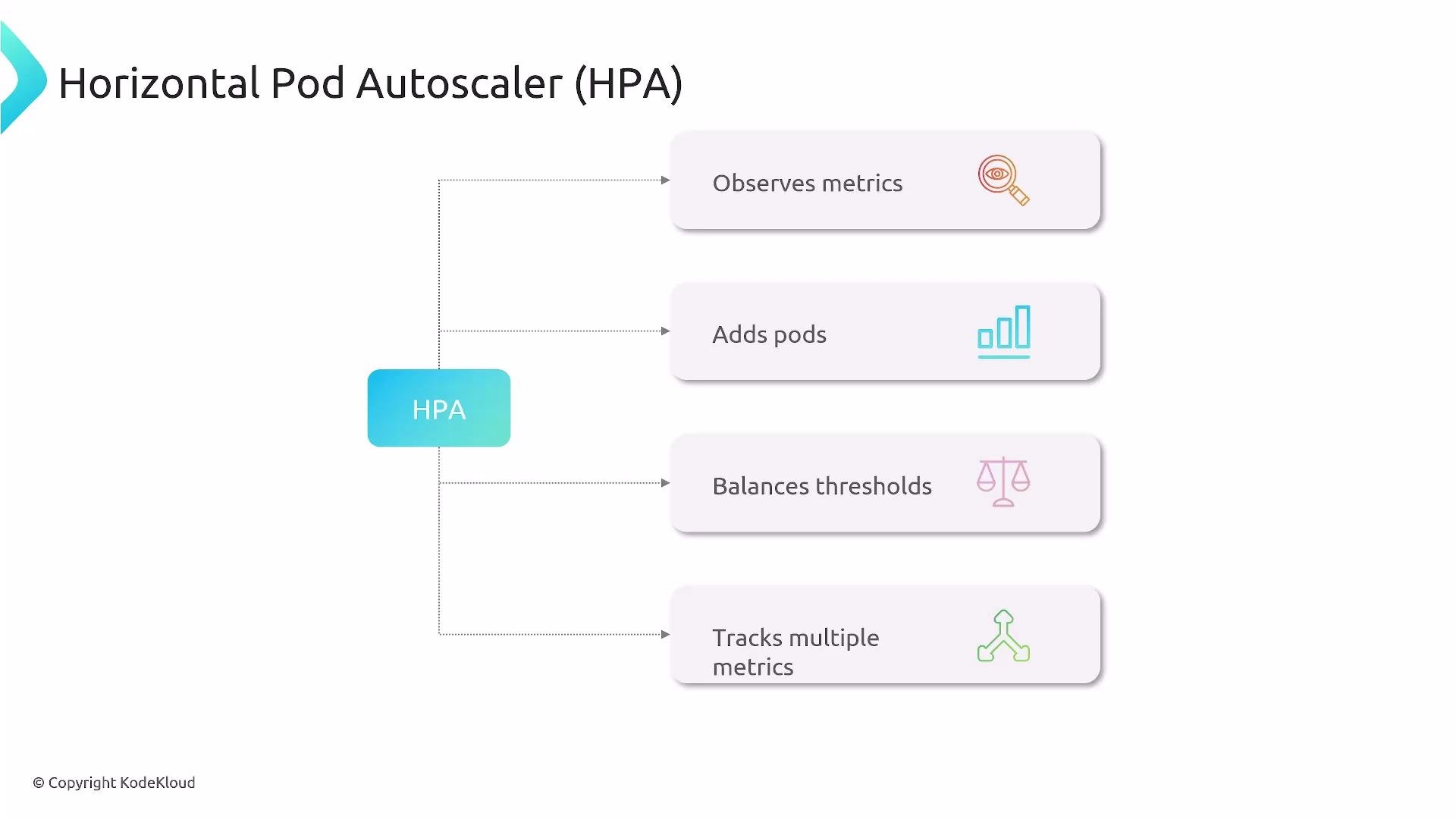 A slide-style infographic titled "Horizontal Pod Autoscaler (HPA)" showing a central HPA box with arrows to features: "Observes metrics", "Adds pods", "Balances thresholds", and "Tracks multiple metrics."