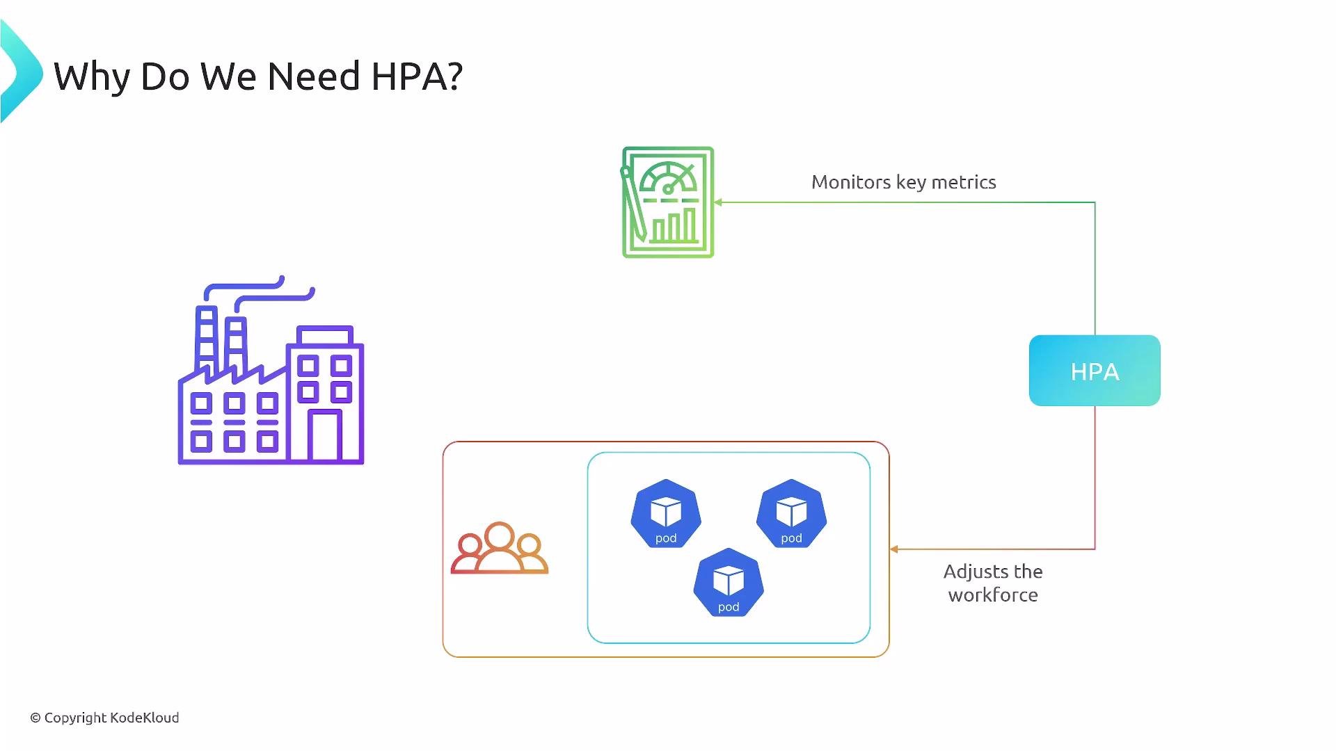 A slide titled "Why Do We Need HPA?" showing a diagram where a metrics dashboard feeds an HPA component that adjusts the number of pods/workforce. Icons depict pods, a group of people, and a factory.