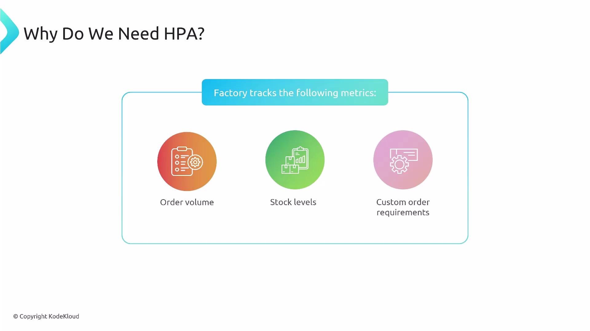 A presentation slide titled "Why Do We Need HPA?" showing that a factory tracks three metrics: order volume, stock levels, and custom order requirements, each represented by a colored circular icon.