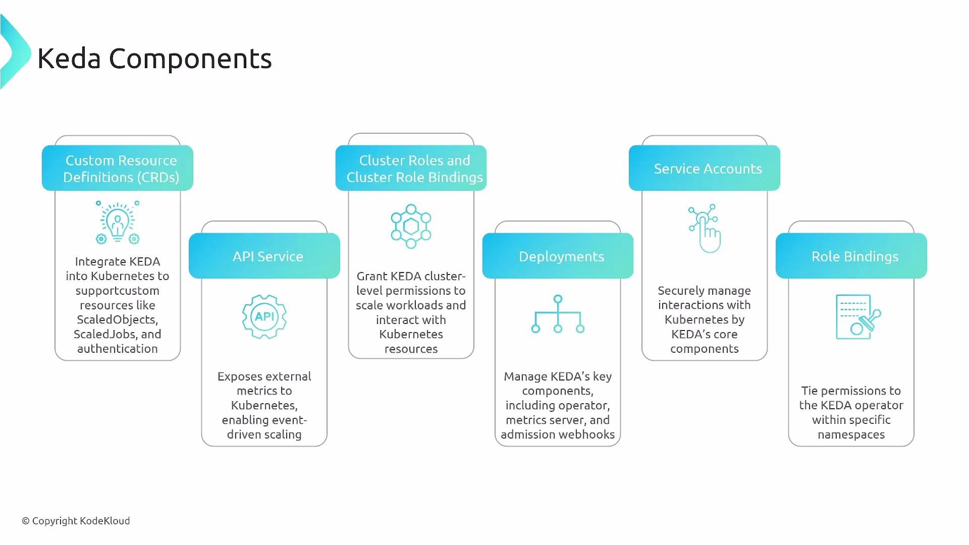A slide titled "Keda Components" showing six labeled vertical panels (Custom Resource Definitions, API Service, Cluster Roles & Role Bindings, Deployments, Service Accounts, Role Bindings) with brief descriptions of each. It outlines the core Kubernetes resources and permissions used to integrate and run KEDA.