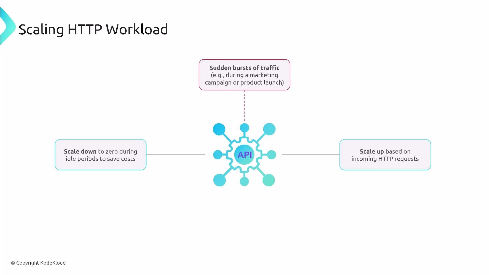 A slide titled "Scaling HTTP Workload" showing a central API gear icon with spokes. Three callouts note sudden bursts of traffic, scaling down to zero during idle periods to save costs, and scaling up based on incoming HTTP requests.