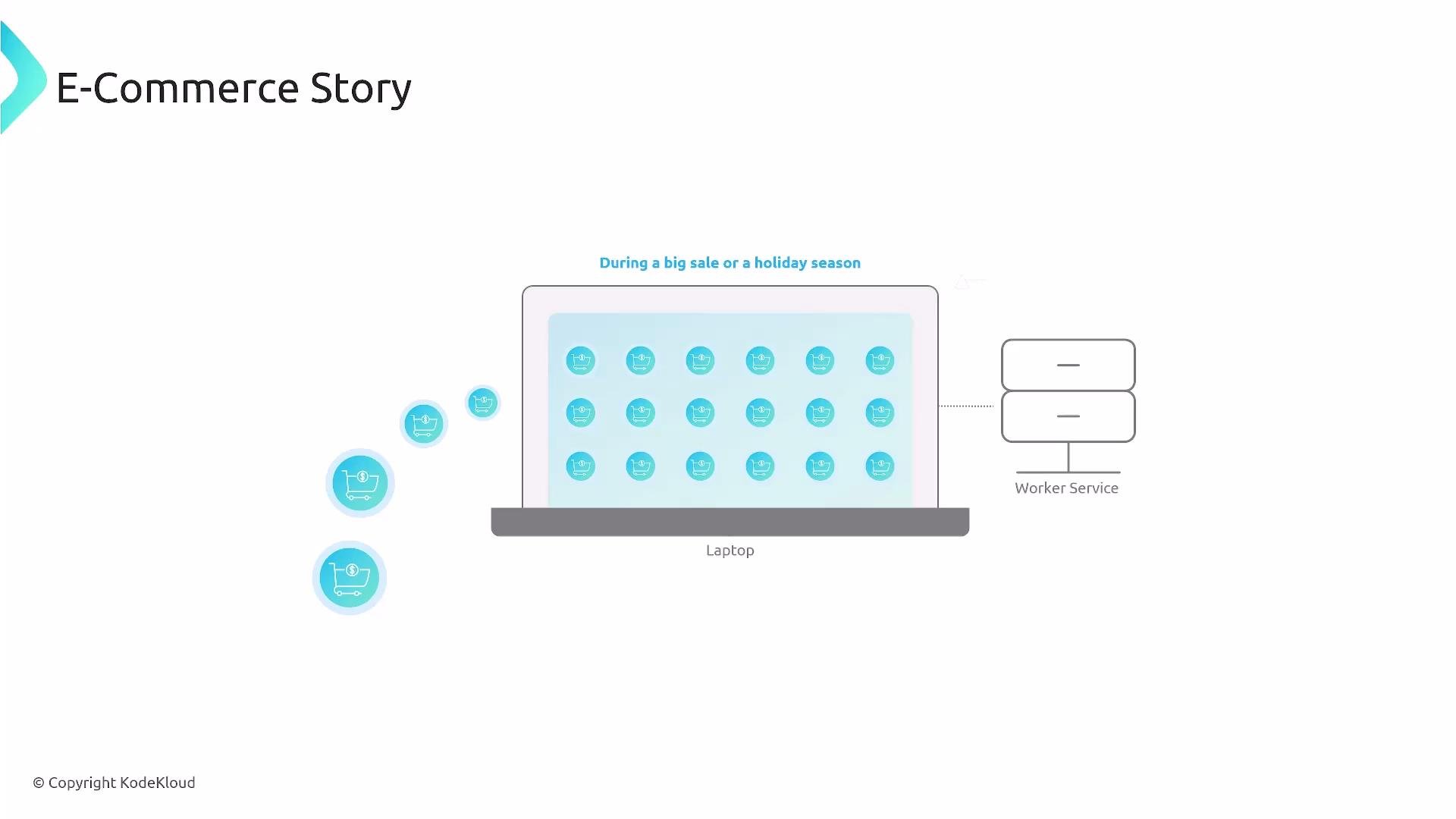 The image is a simple diagram titled "E-Commerce Story" showing a laptop filled with many shopping-cart icons (representing heavy traffic during a big sale or holiday season) and a connection to a “Worker Service” server on the right. Circling cart icons on the left indicate incoming user requests.