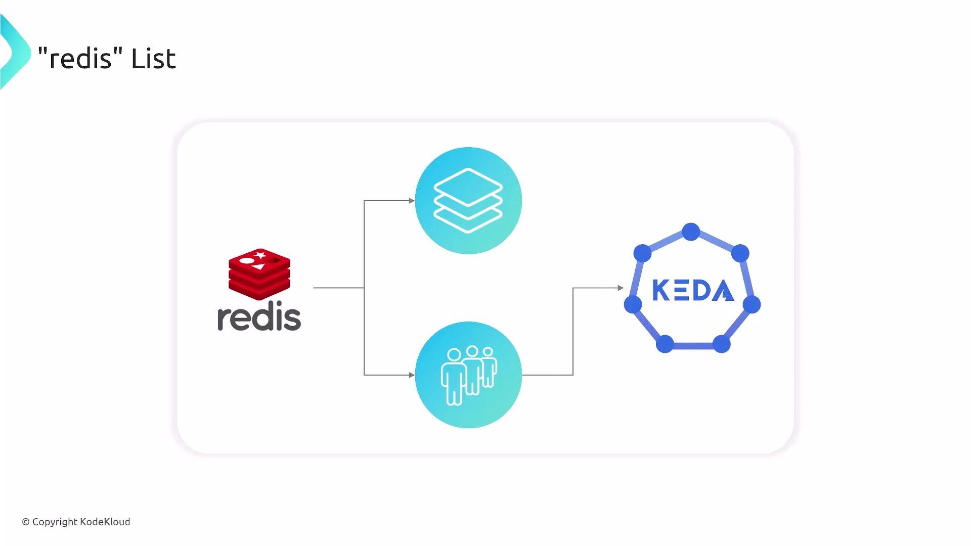 A simple diagram showing the Redis logo on the left with arrows to two turquoise icons (a stacked-layers icon and a people icon) that both point to the KEDA hexagon logo on the right.