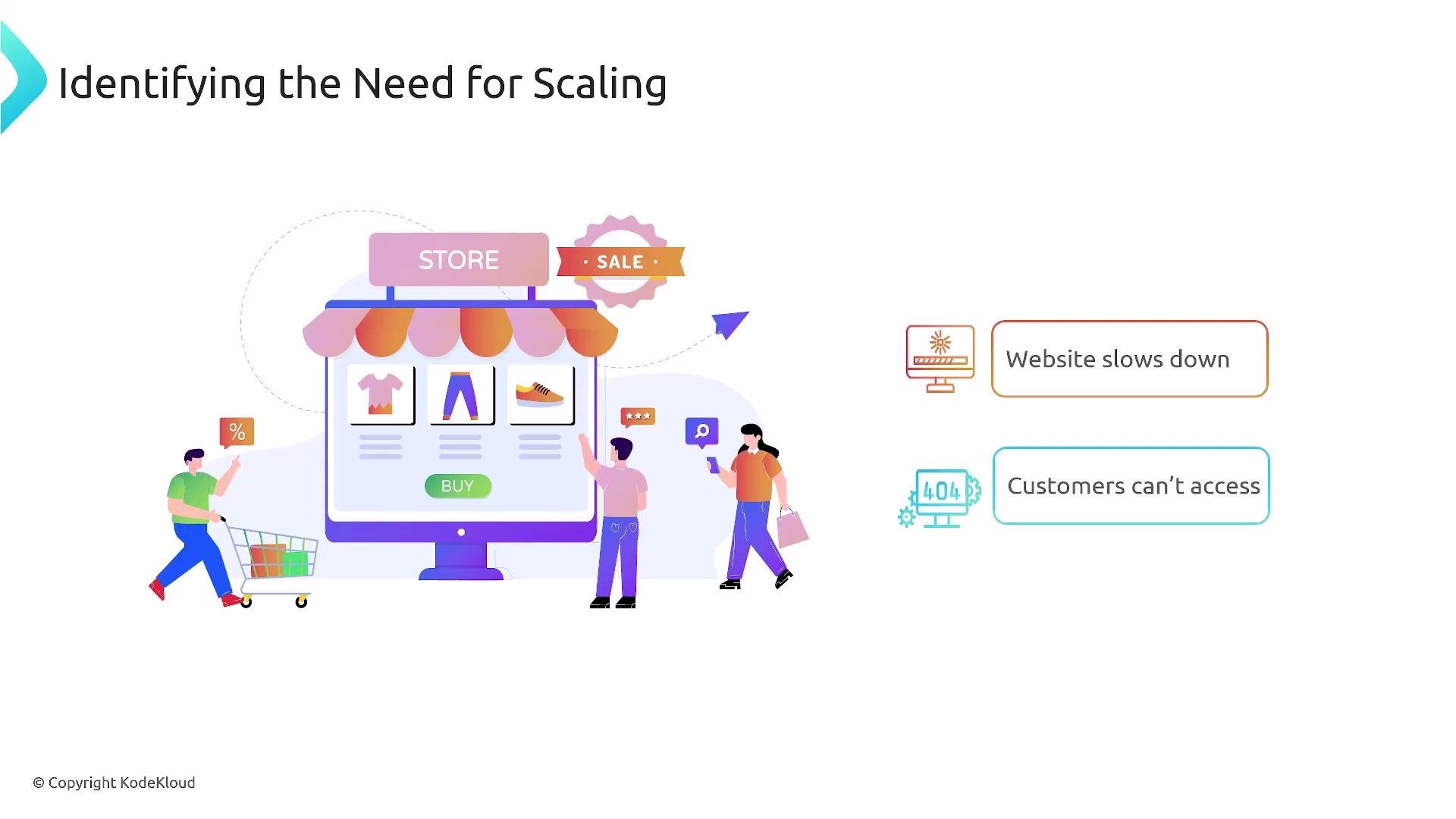 A presentation slide titled "Identifying the Need for Scaling" showing an illustrated online store on a large monitor with customers shopping. On the right it lists problems to scale for: "Website slows down" and "Customers can't access."