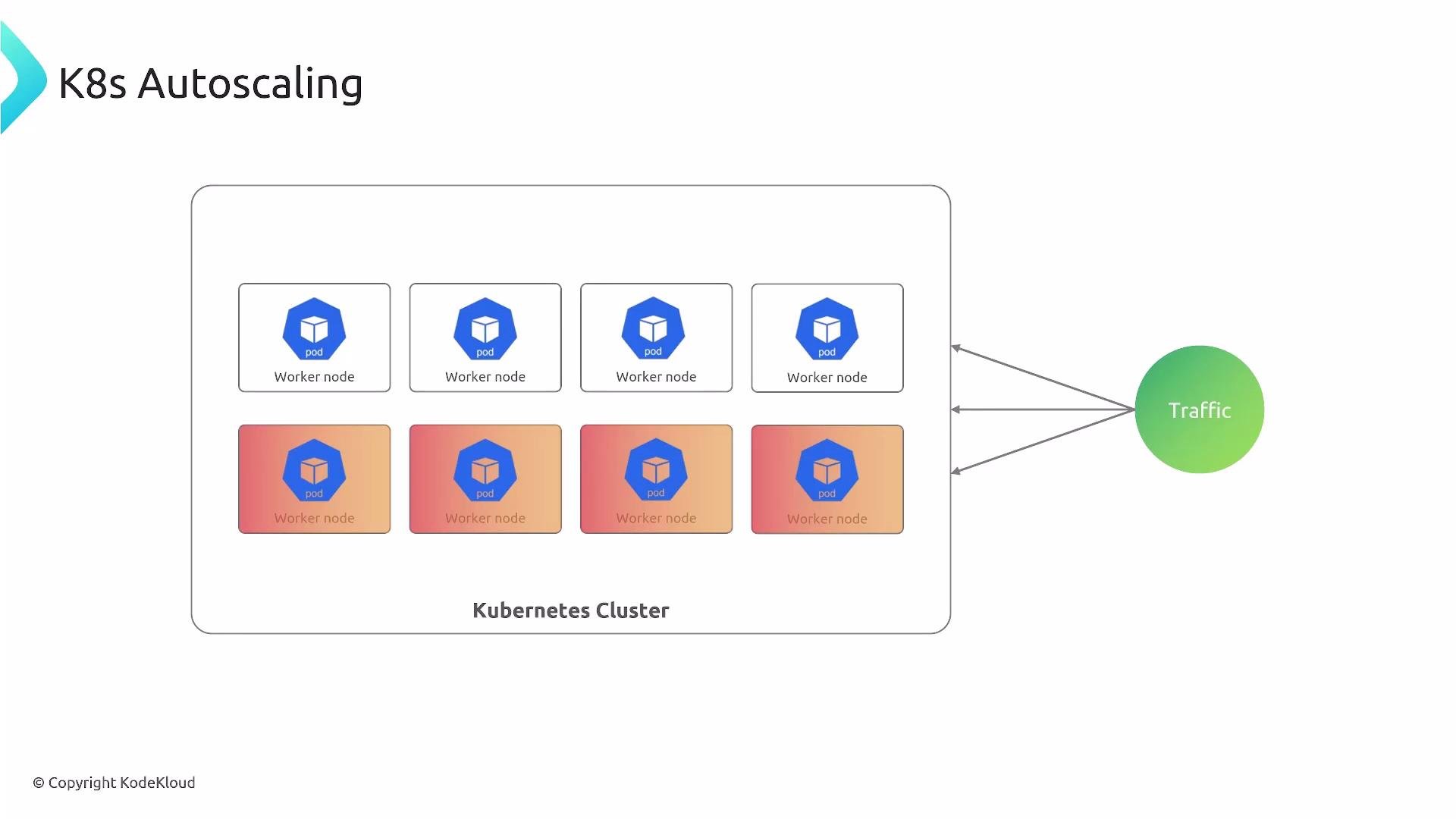 A diagram titled "K8s Autoscaling" showing a Kubernetes cluster with multiple worker-node pods (some highlighted) arranged inside the cluster. Arrows from a green "Traffic" circle point to the cluster, illustrating incoming traffic and autoscaling.