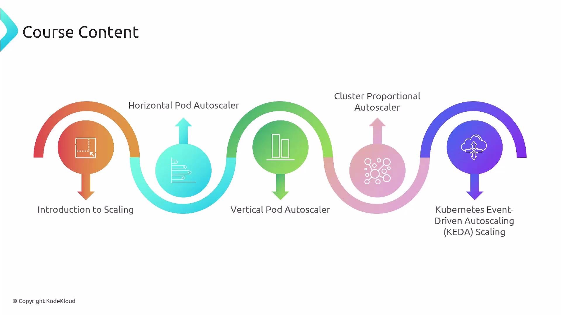 A slide titled "Course Content" showing a colorful roadmap of Kubernetes autoscaling topics with connected circular icons and arrows. The items listed are Introduction to Scaling, Horizontal Pod Autoscaler, Vertical Pod Autoscaler, Cluster Proportional Autoscaler, and Kubernetes Event-Driven Autoscaling (KEDA) Scaling.