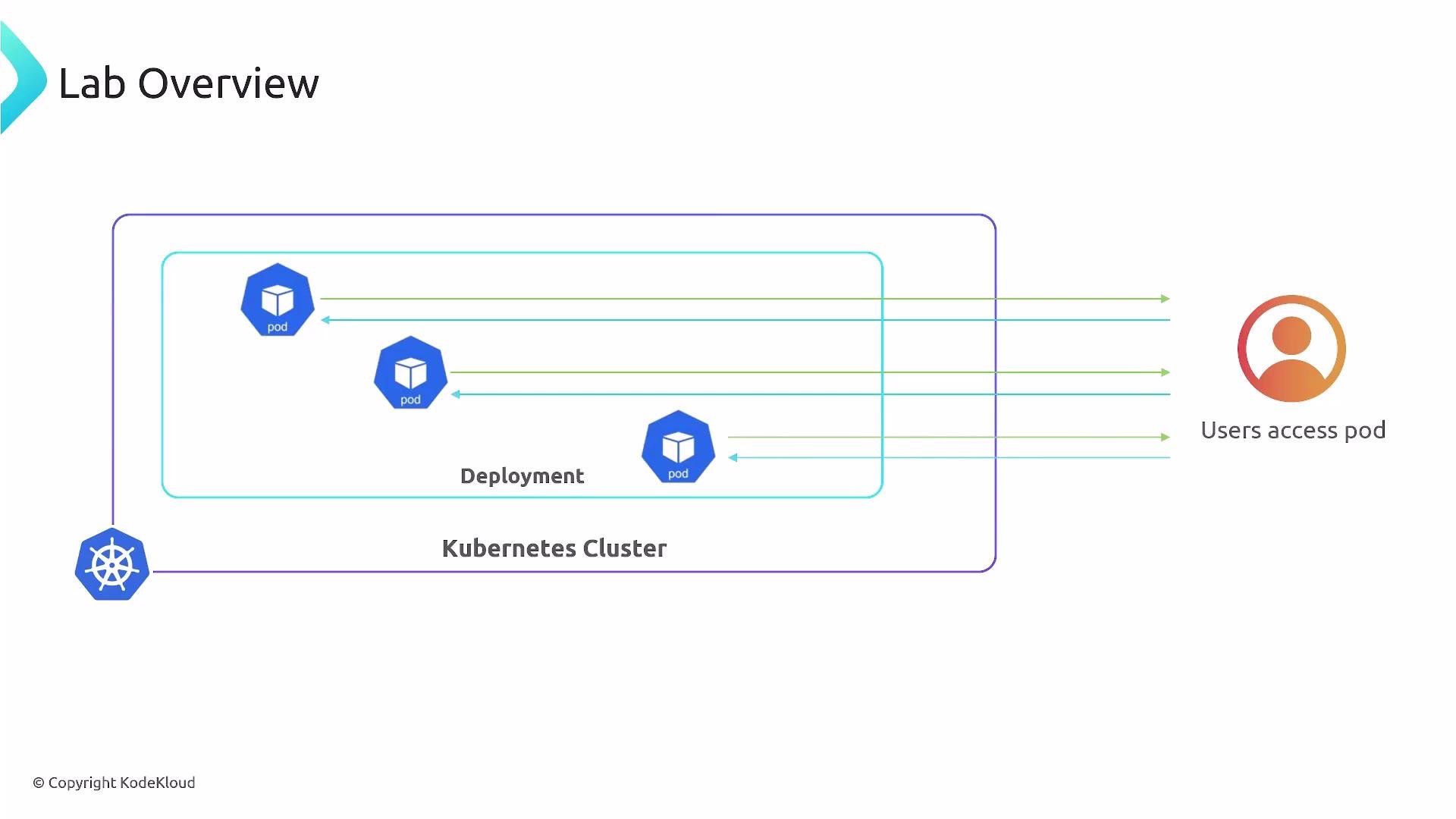 A slide titled "Lab Overview" showing a Kubernetes cluster and a Deployment containing several pod icons, with arrows from a user icon on the right indicating users accessing those pods. The Kubernetes logo appears at the bottom-left and the image is credited to KodeKloud.