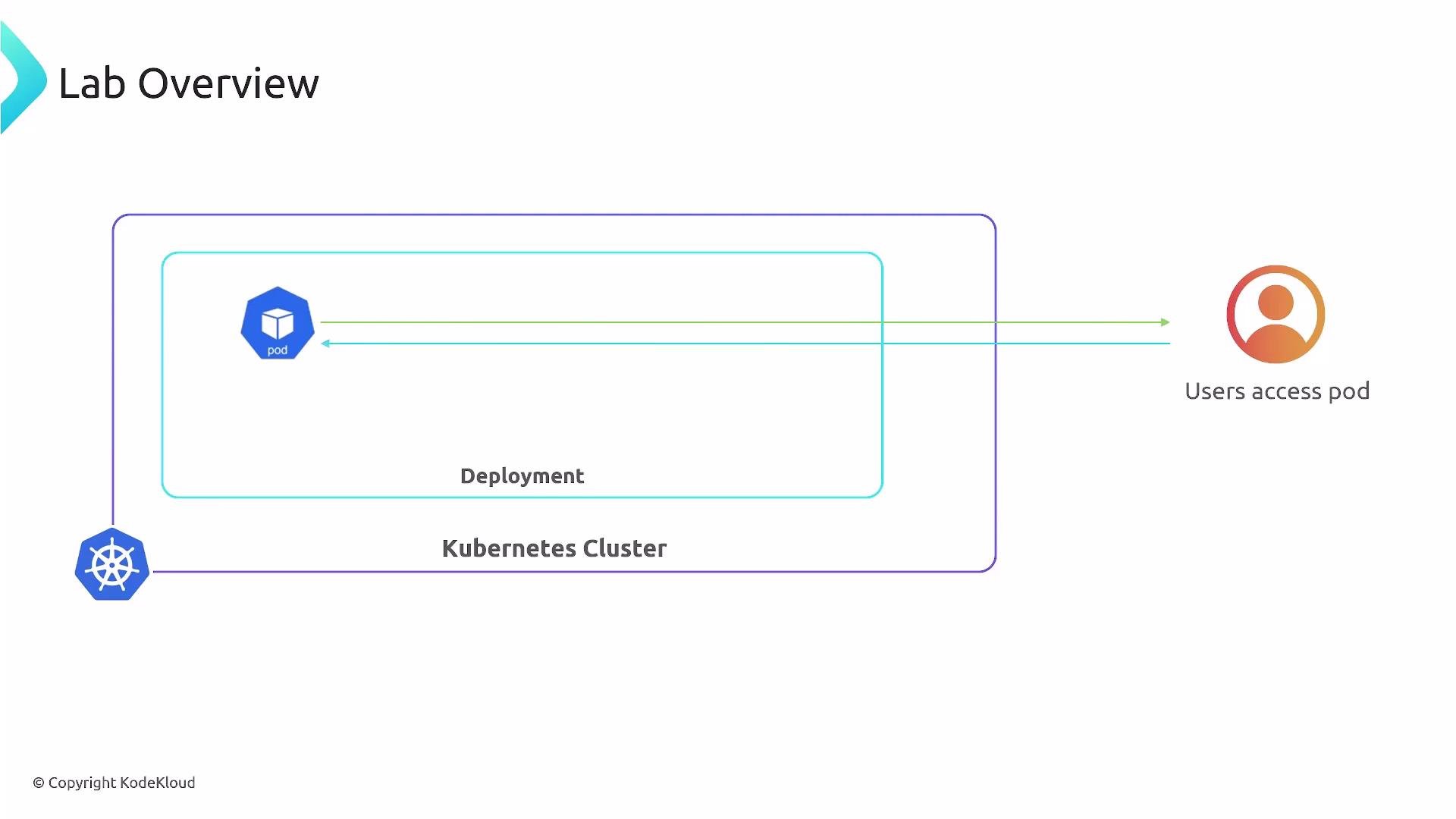 A simple lab overview diagram of a Kubernetes cluster, showing a Deployment containing a pod. Arrows indicate a user accessing the pod from outside the cluster.