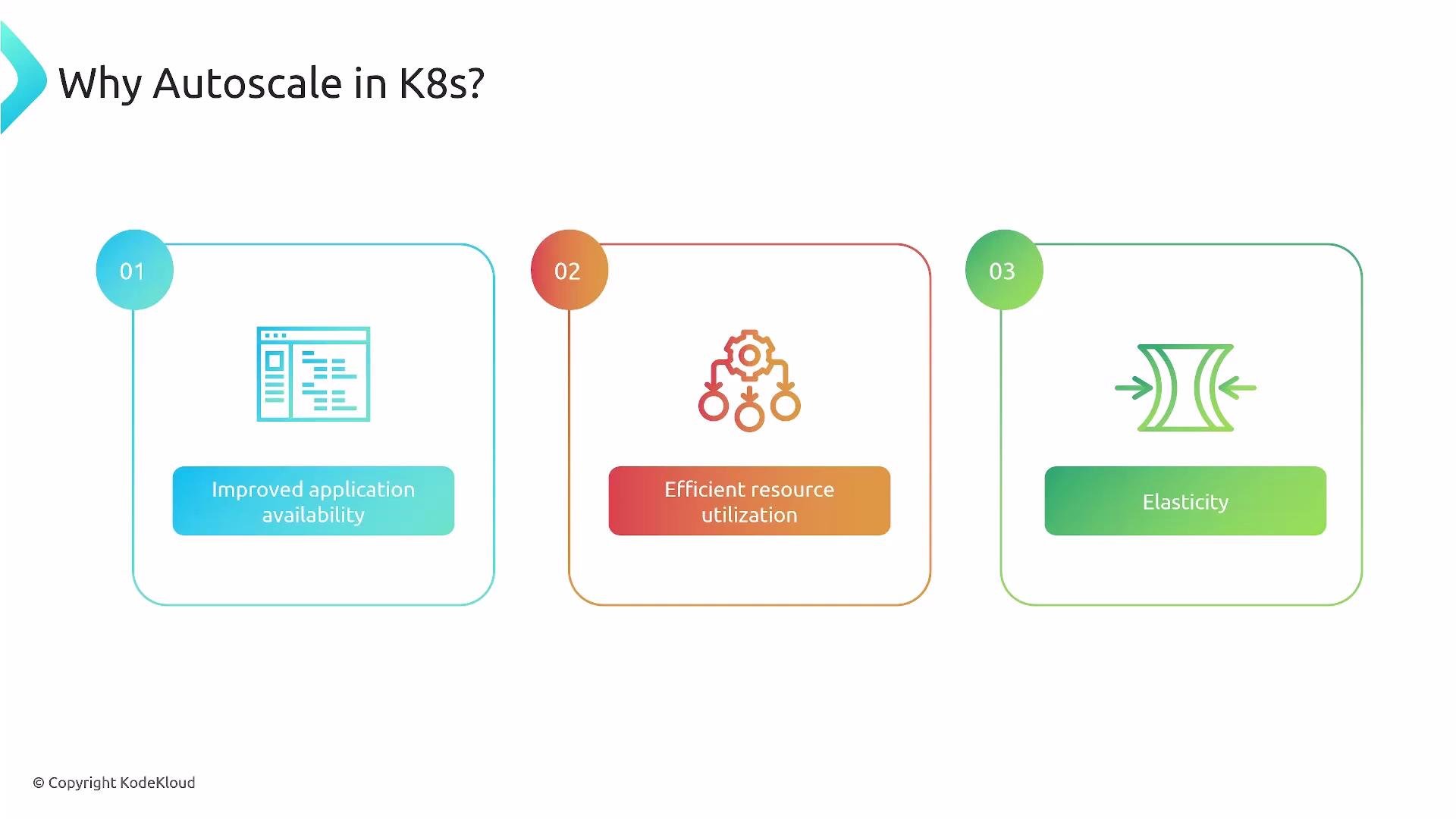 A slide titled "Why Autoscale in K8s?" showing three numbered benefits: 01 Improved application availability, 02 Efficient resource utilization, and 03 Elasticity, each with a matching icon. The slide is branded © Copyright KodeKloud.