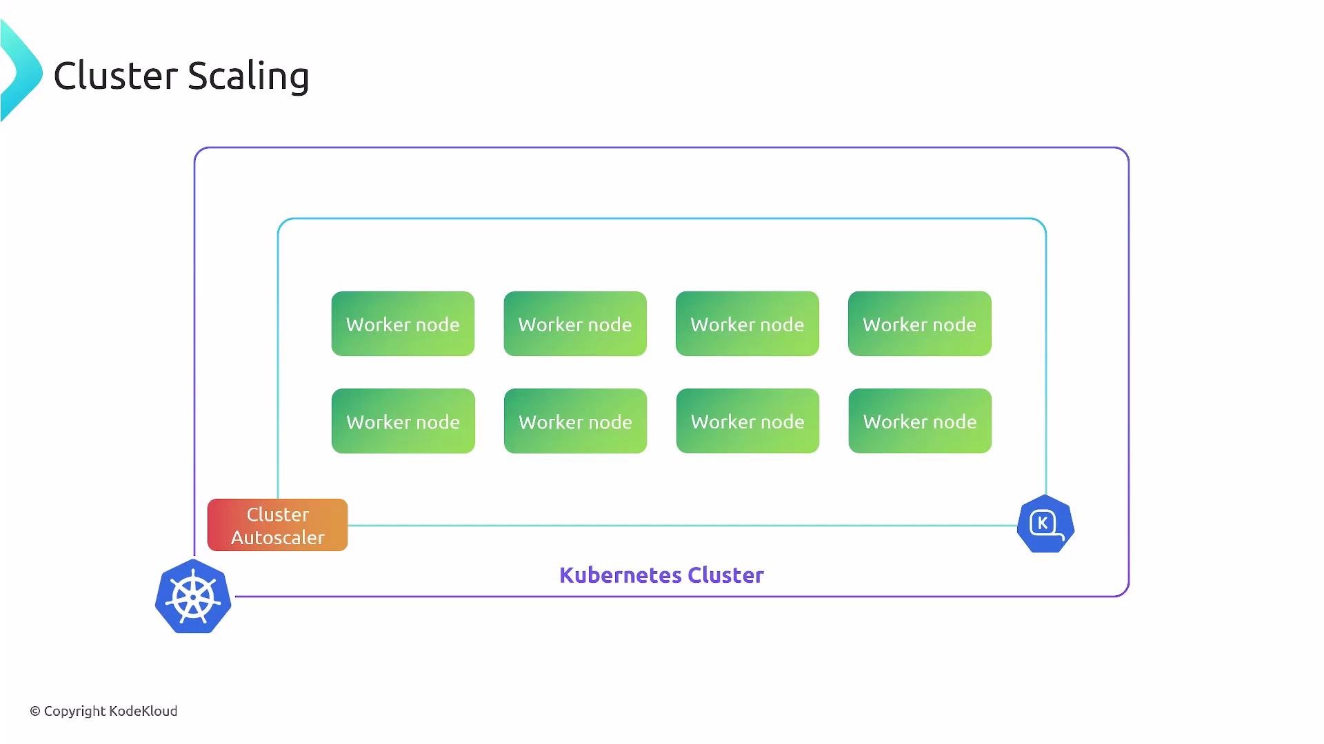 A diagram titled "Cluster Scaling" showing a Kubernetes cluster boundary containing multiple green "Worker node" boxes. A "Cluster Autoscaler" component and Kubernetes icons are shown connected to the cluster.