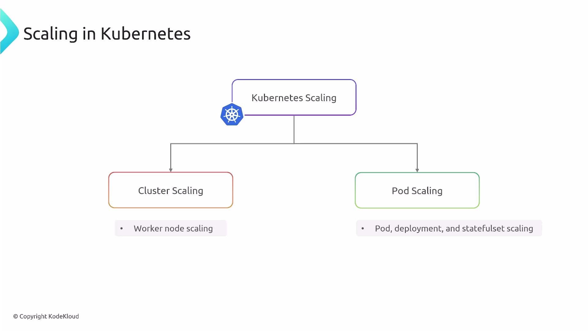 A simple diagram titled "Scaling in Kubernetes" showing "Kubernetes Scaling" branching into two boxes: "Cluster Scaling" (worker node scaling) and "Pod Scaling" (pod, deployment, and statefulset scaling).
