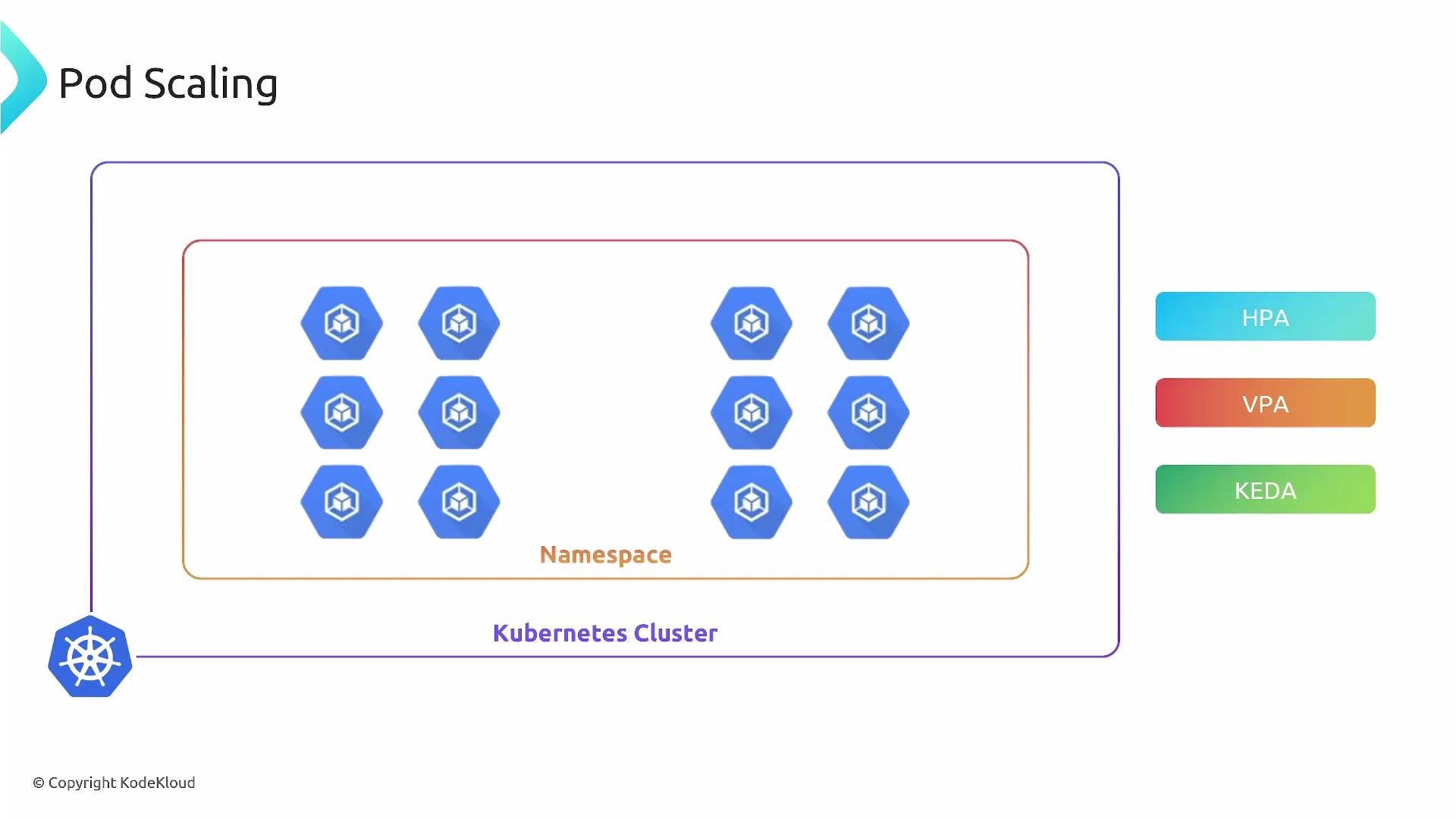 A diagram titled "Pod Scaling" showing a Kubernetes cluster and a namespace filled with multiple pod icons. Scaling mechanisms HPA, VPA, and KEDA are listed on the right.
