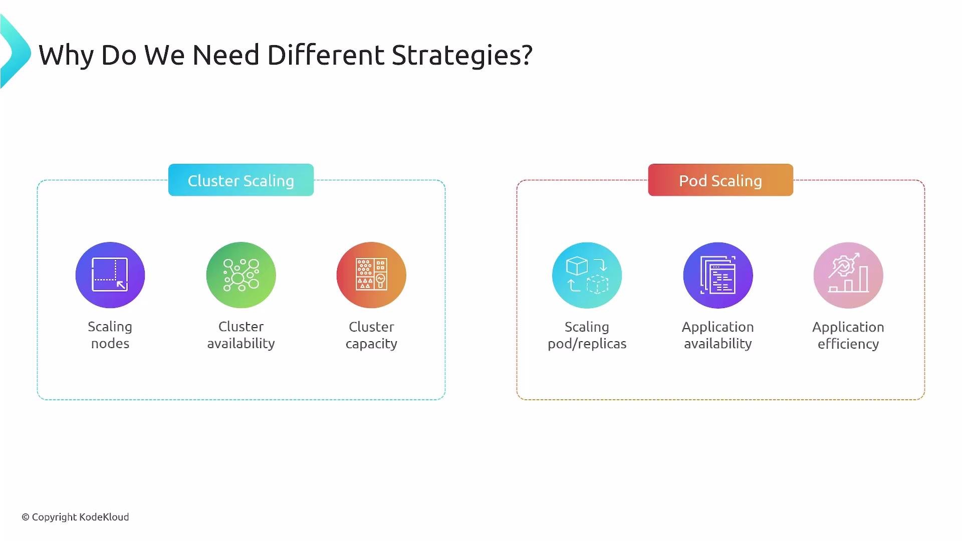 A presentation slide titled "Why Do We Need Different Strategies?" comparing Cluster Scaling (scaling nodes, cluster availability, cluster capacity) on the left with Pod Scaling (scaling pods/replicas, application availability, application efficiency) on the right, each illustrated by colorful icons.