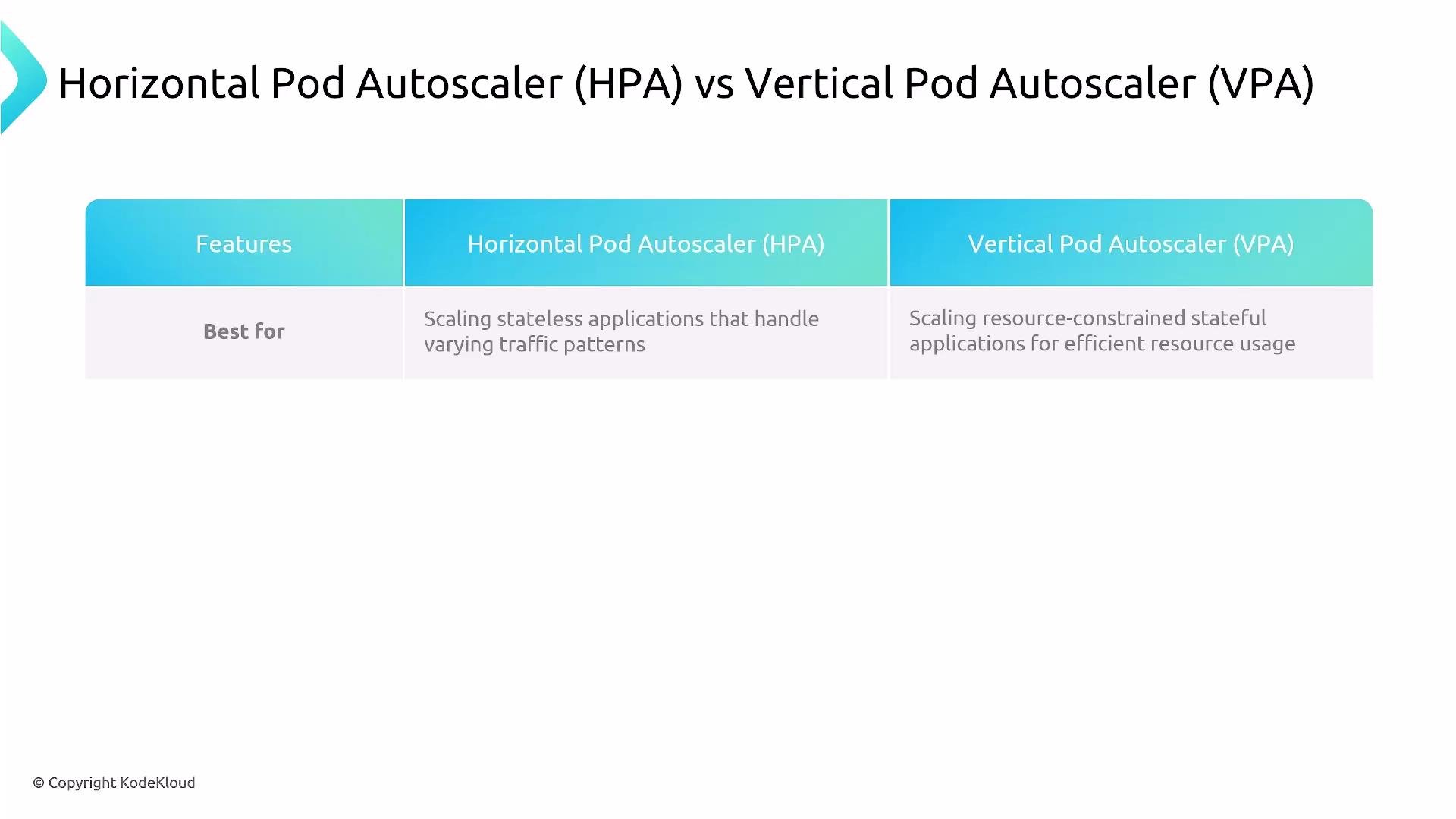 A presentation slide titled "Horizontal Pod Autoscaler (HPA) vs Vertical Pod Autoscaler (VPA)" with a comparison table. It notes HPA is best for scaling stateless applications handling varying traffic, while VPA is best for scaling resource‑constrained stateful applications for efficient resource usage.