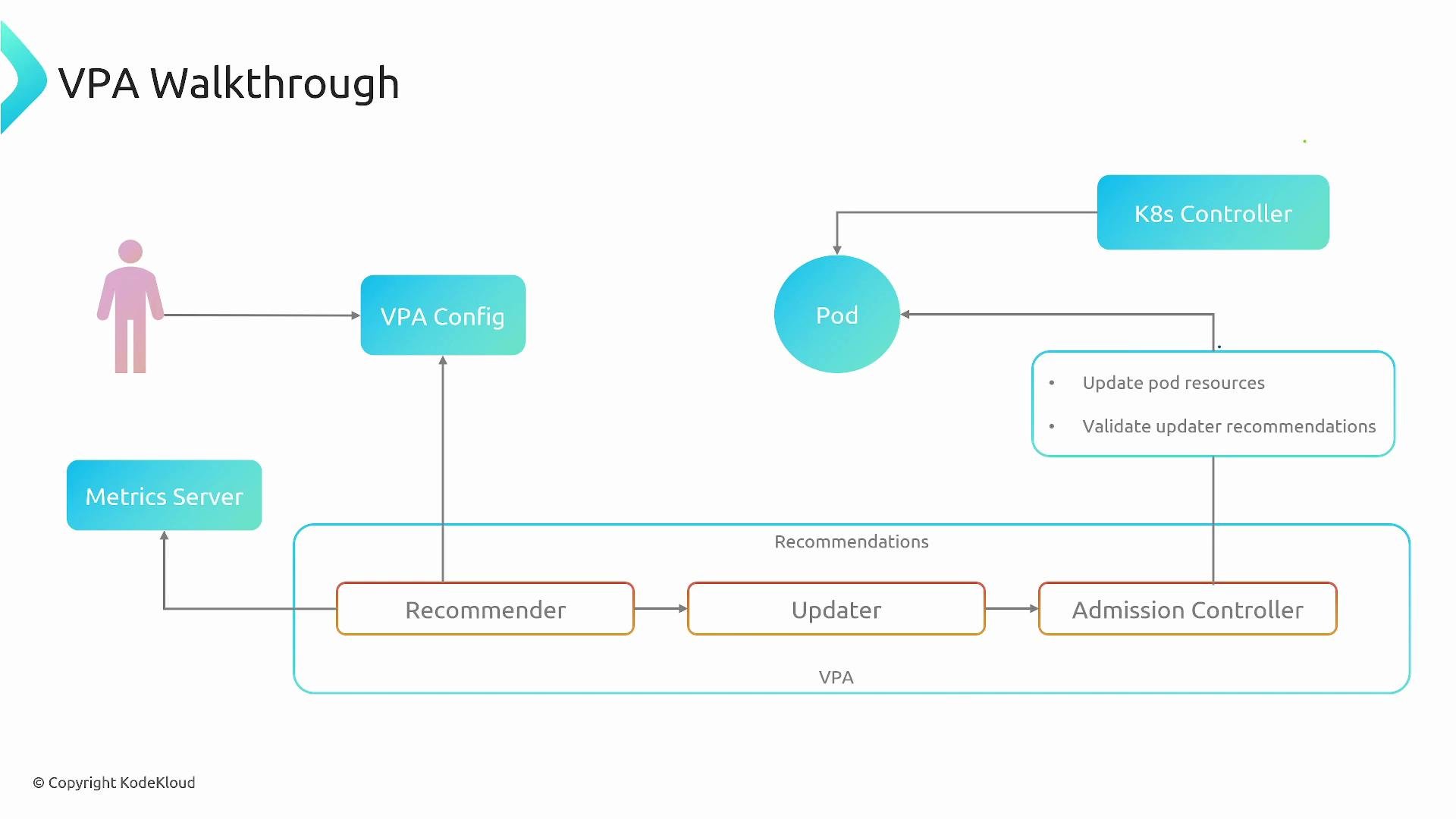 A simplified architecture diagram titled "VPA Walkthrough" showing components of a Vertical Pod Autoscaler: VPA Config, Metrics Server, and a VPA box containing Recommender, Updater, and Admission Controller that provide recommendations to update Pod resources and interact with the Kubernetes controller. Arrows show data flow between a user, the components, and a Pod.