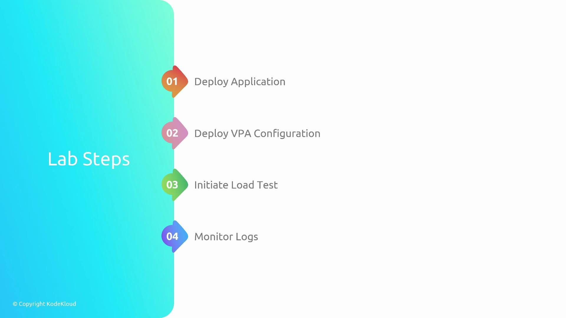A slide titled "Lab Steps" showing a vertical timeline with four numbered tasks: 01 Deploy Application, 02 Deploy VPA Configuration, 03 Initiate Load Test, and 04 Monitor Logs. The left side has a teal gradient panel with the title and the right side lists the steps with colorful numbered markers.