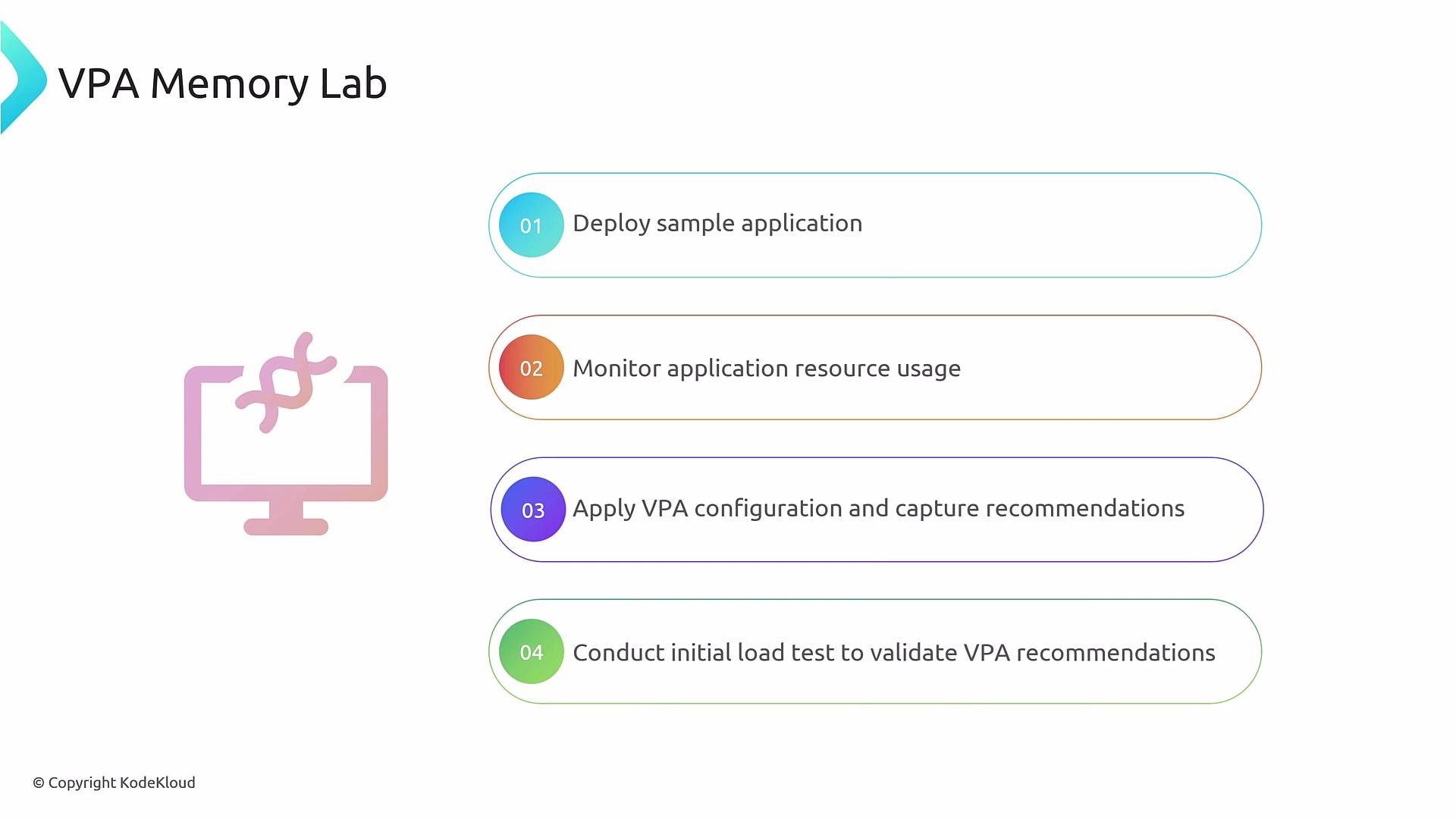 A presentation slide titled "VPA Memory Lab" showing a four-step workflow (01: Deploy sample application; 02: Monitor application resource usage; 03: Apply VPA configuration and capture recommendations; 04: Conduct initial load test to validate VPA recommendations) alongside a pink computer icon. The slide is branded with a KodeKloud copyright.